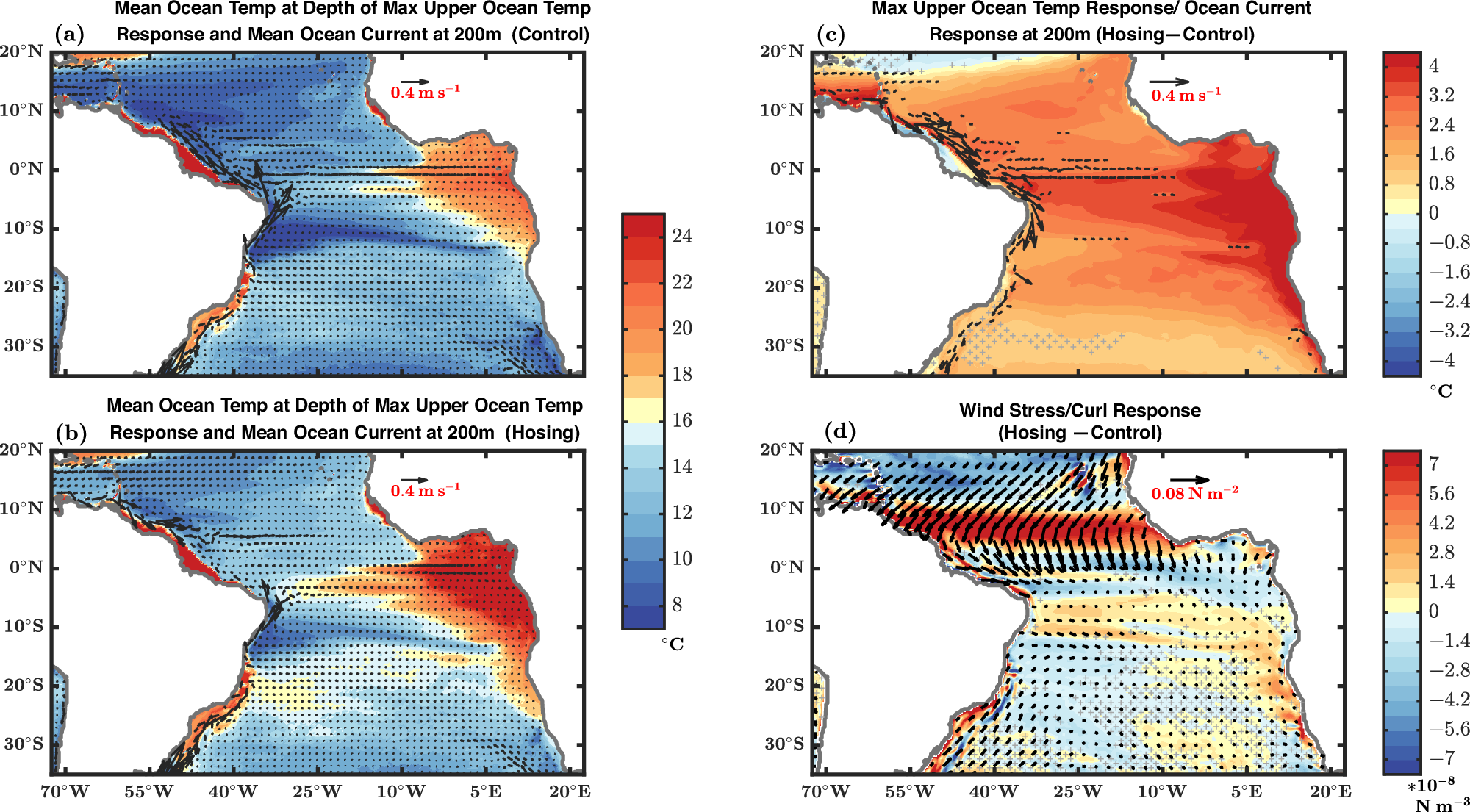 Fig. 7: Climatological mean upper ocean temperature at the depth of the maximum upper ocean temperature response and climatological mean ocean current at 200 m, along with the long-term mean maximum upper ocean temperature response and the long-term mean response in ocean current at 200 m and surface wind stress/curl, during boreal summer.