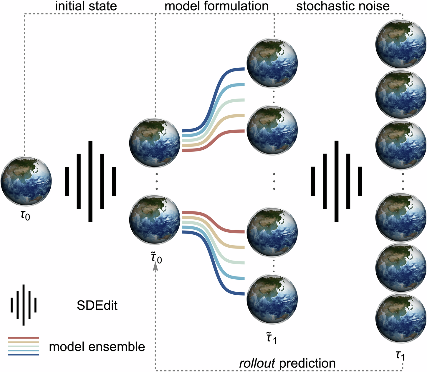 Boosting weather forecast via generative superensemble | npj Climate and  Atmospheric Science