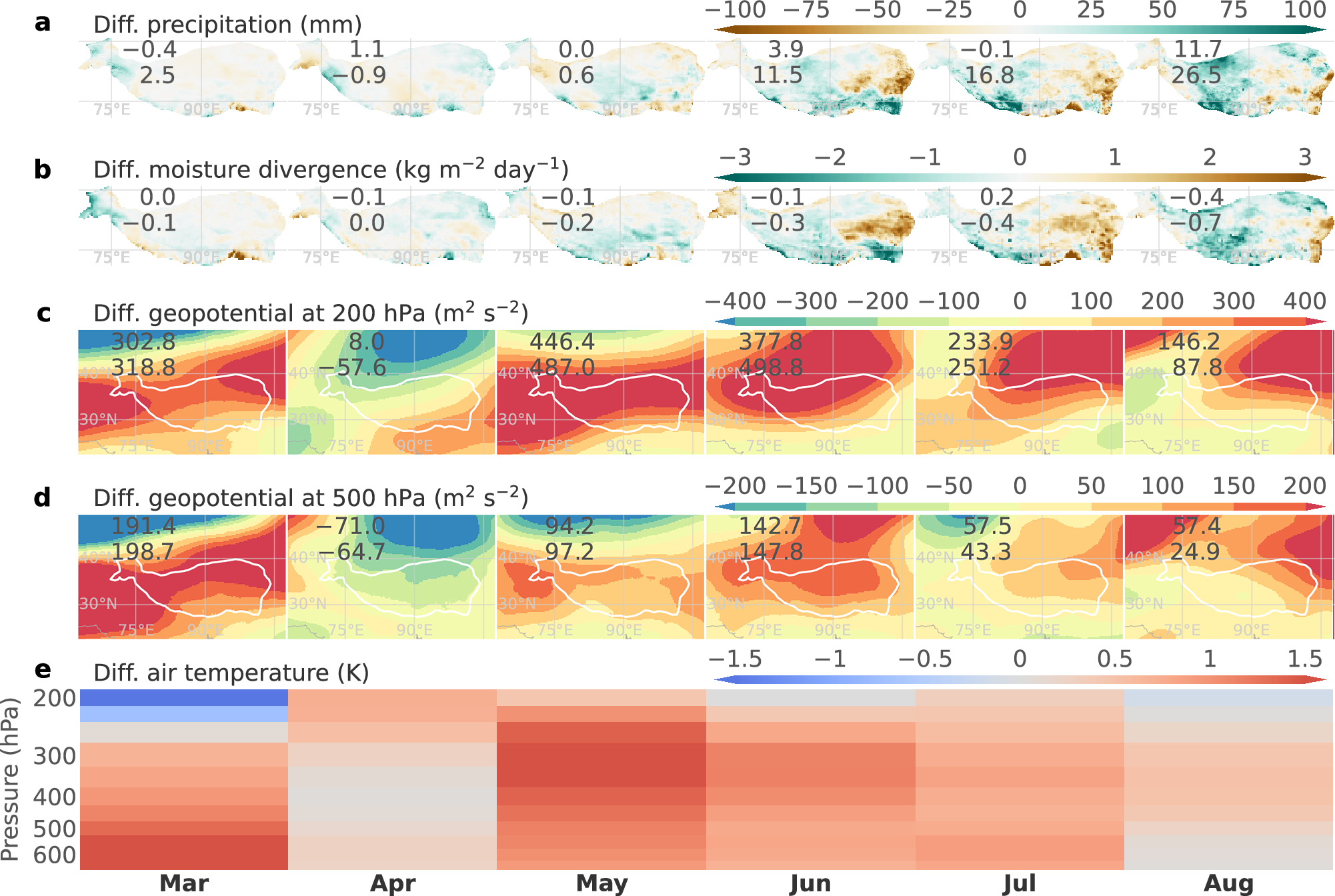Fig. 2: Observed month-to-month evolution of the local impact of the springtime TPSC deficit.