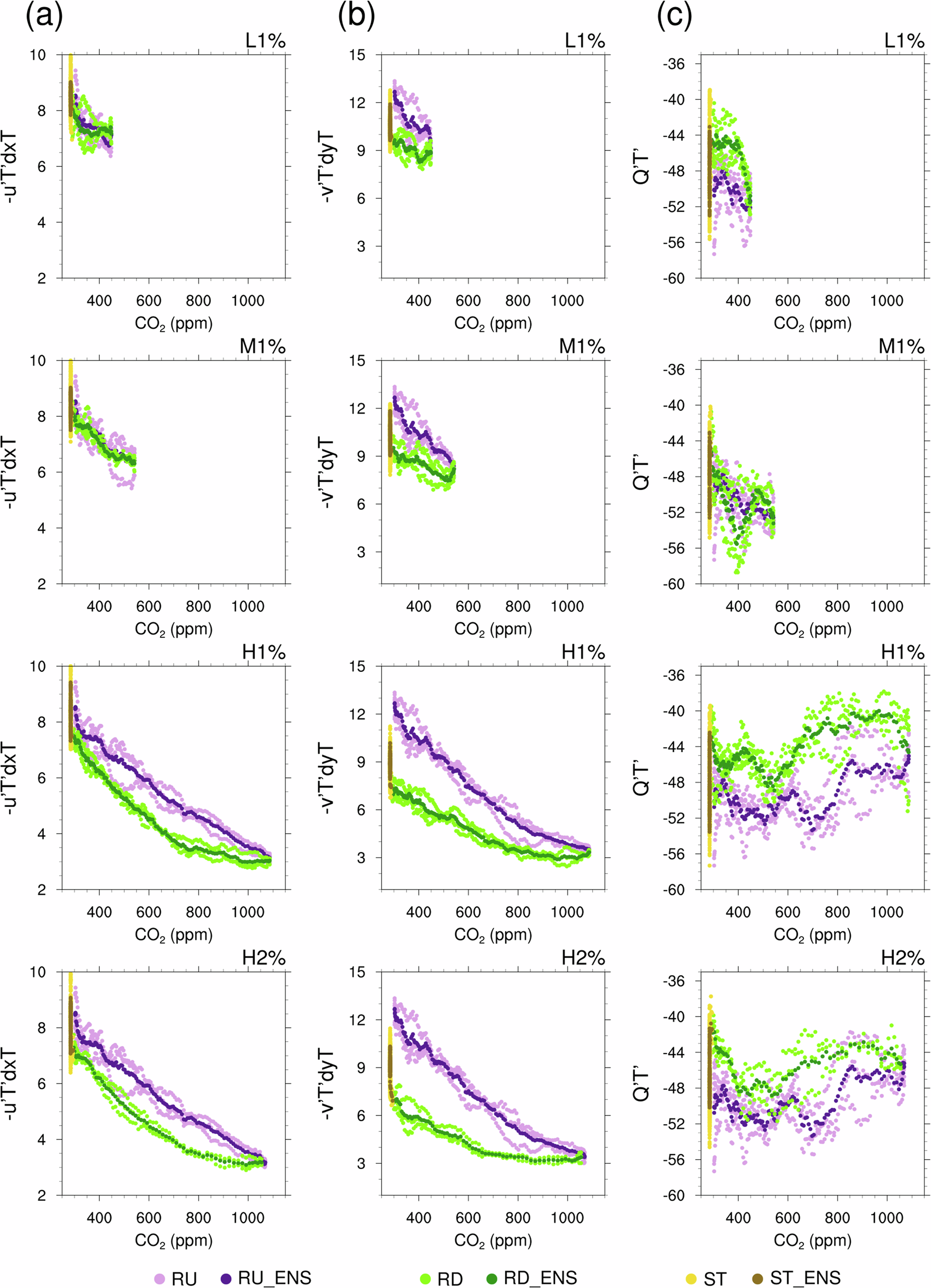 Fig. 8: Changes in the diagnosed variance budget terms over eastern Canada as a function of CO₂ concentration (unit: K² s⁻¹).