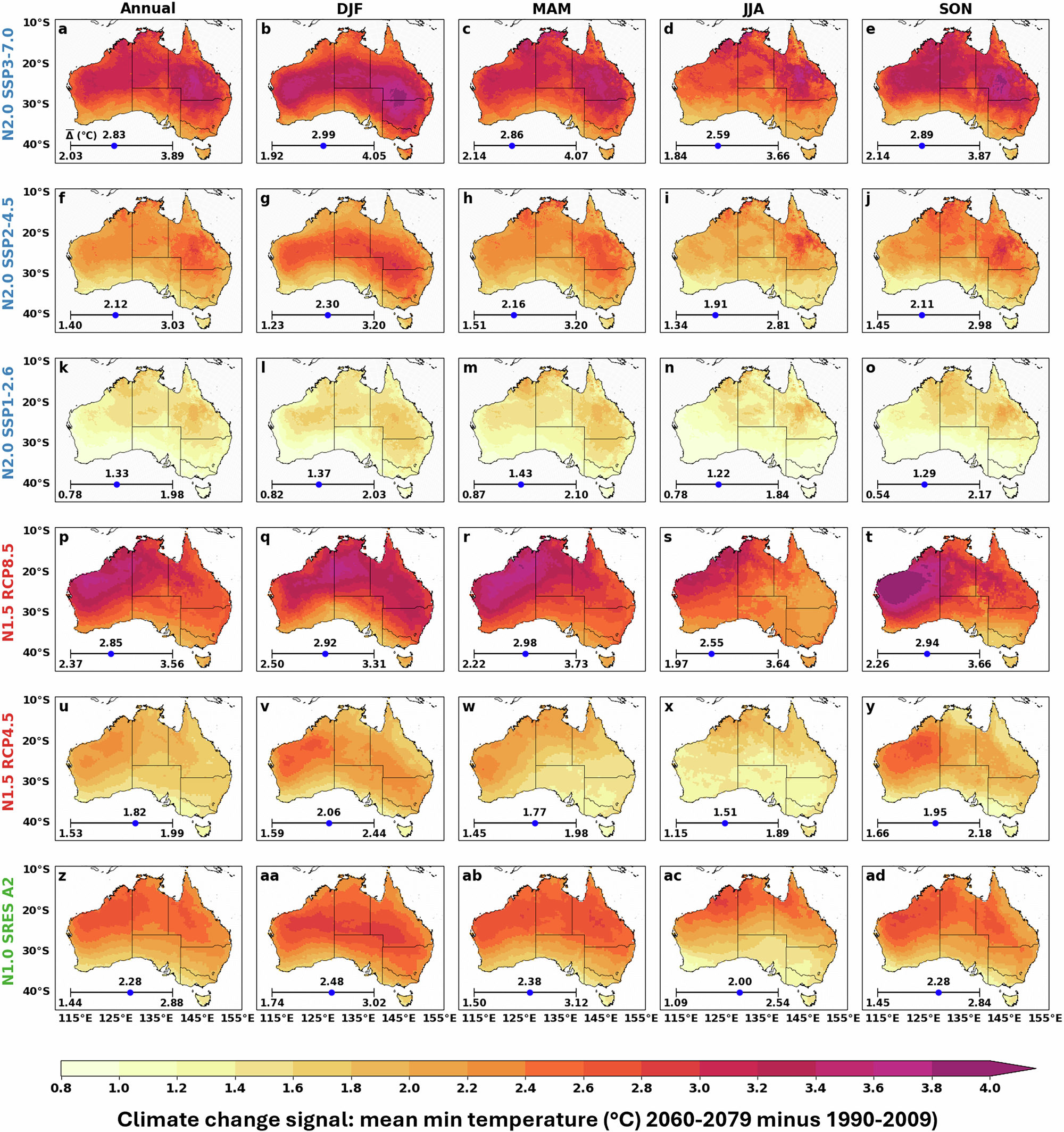 Fig. 3: Ensemble mean changes in annual and seasonal minimum temperature for three NARCliM generations, with significance stippling as per Fig. 2.