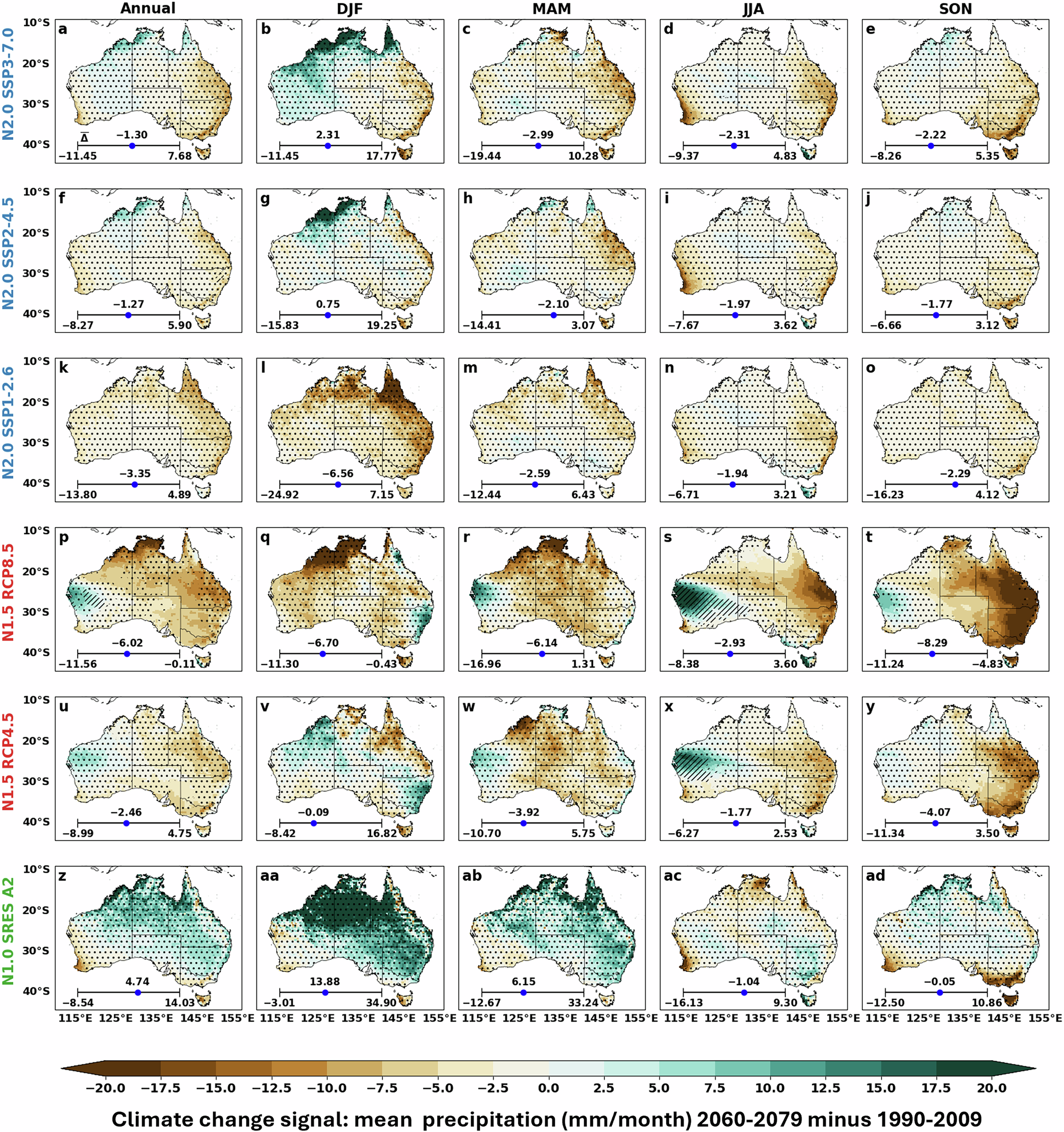 Fig. 4: Ensemble mean changes in annual and seasonal precipitation for three NARCliM generations, with significance stippling as per Fig. 2.