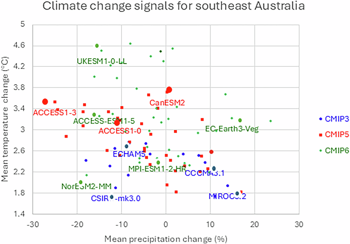 Fig. 7: Scatter plot of future change (differences between 2060–2079 and 1990–2009) in precipitation and temperature over the land part of the NARCliM domain (Fig. 1) for 36 CMIP6 GCMs (green) for SSP3–7.0, 34 CMIP5 GCMs (blue) for RCP8.5 and 14 CMIP3 GCMs (red) for SRES A2 that passed the performance test.