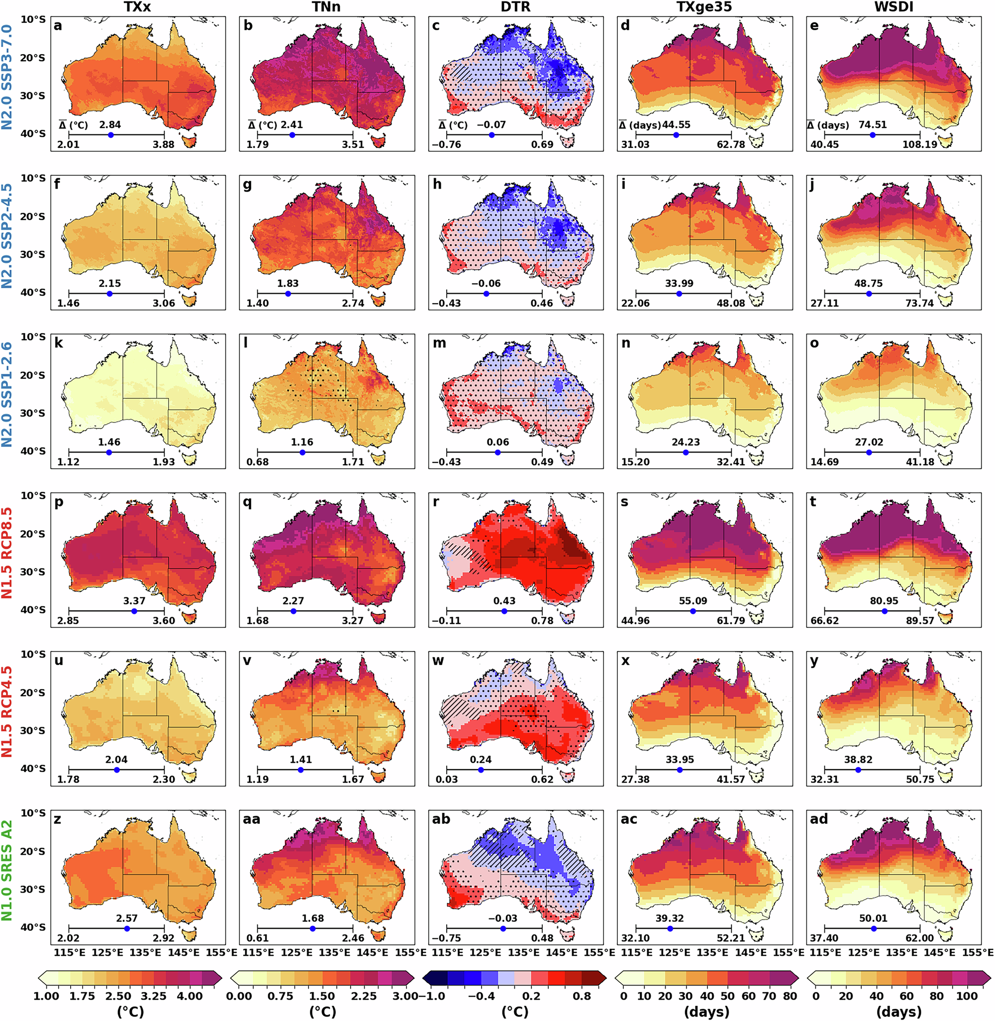 Fig. 8: Ensemble mean changes in temperature related extremes for three NARCliM generations, with significance stippling as per Fig. 2.