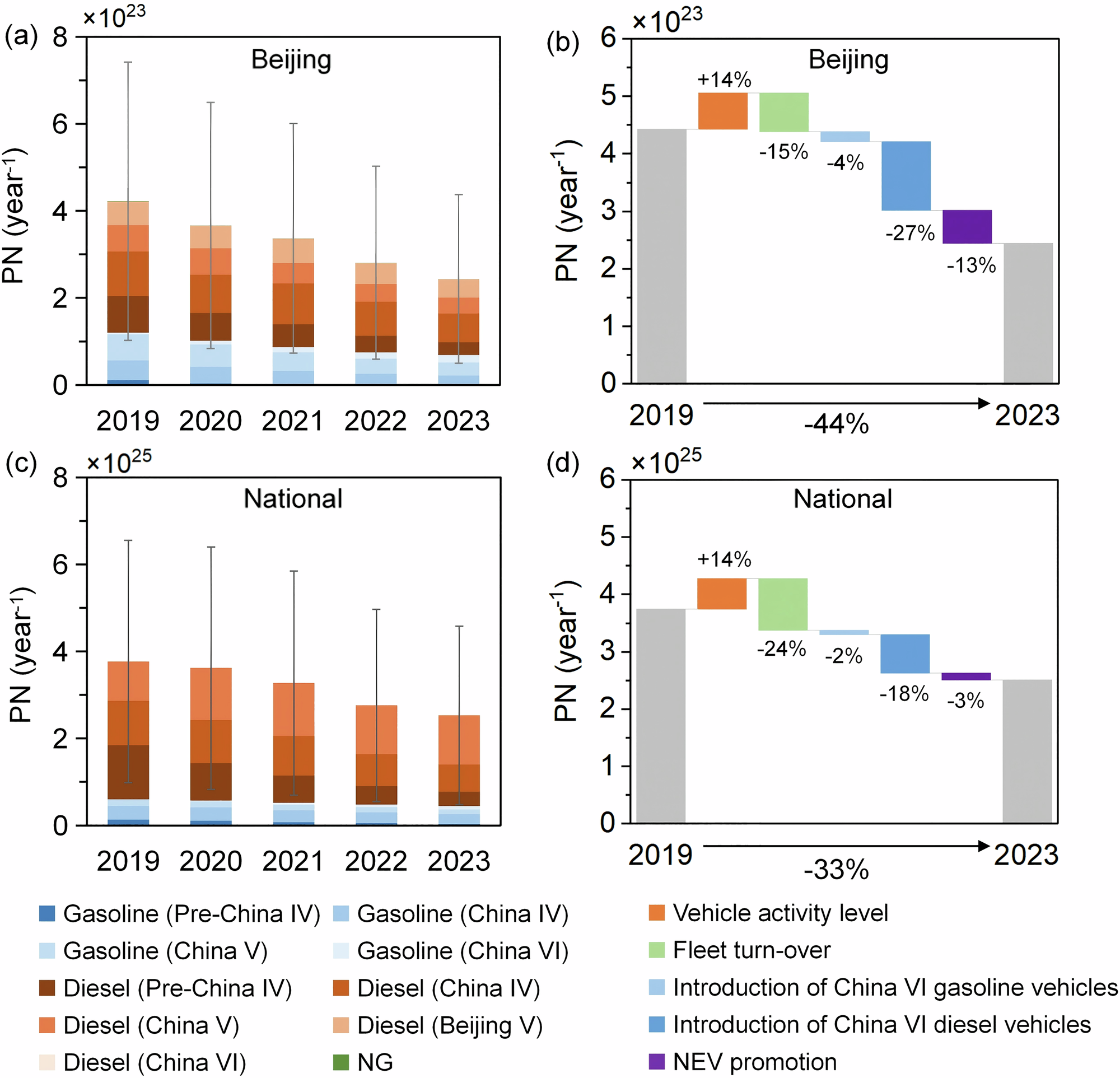 Fig. 4: Vehicle PN emission inventory and driver analysis of emission changes from 2019 to 2023.