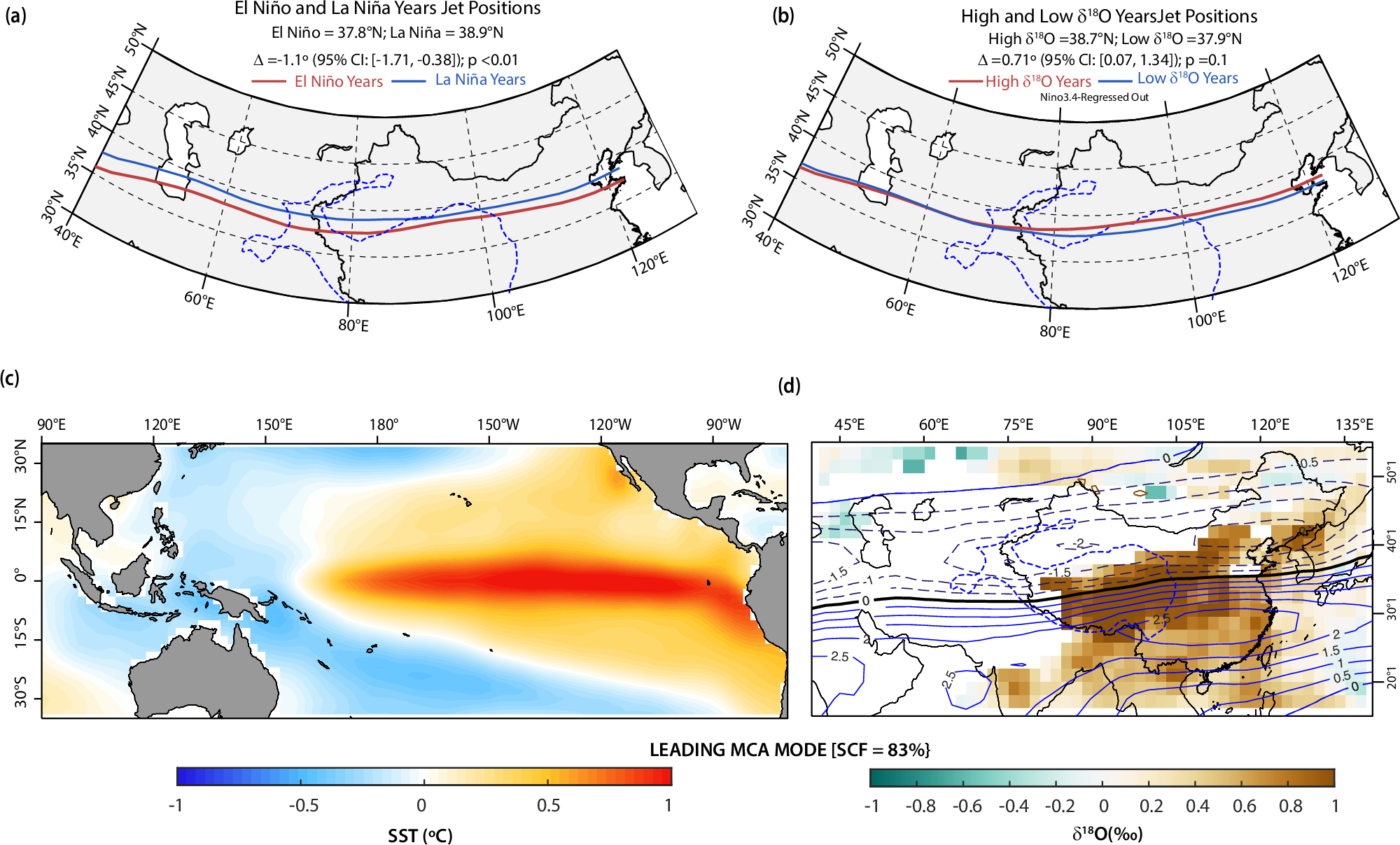 Fig. 4: Summer-half westerly jet positions and multi-field MCA analysis.
