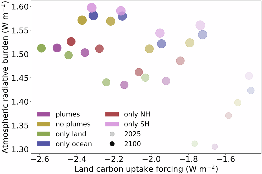 Fig. 7: Summary of experiments’ radiative development.