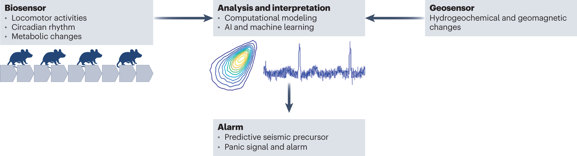 Laboratory animals as potential biosensors to predict earthquakes 