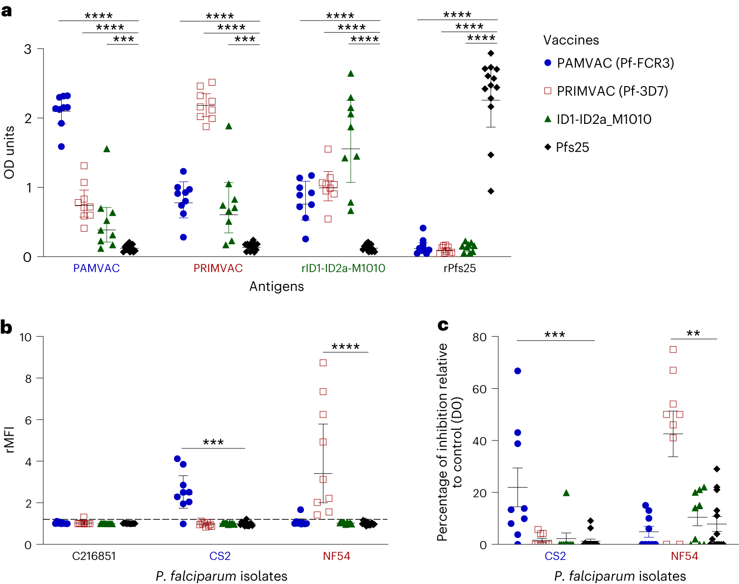 Fig. 2: Activities of vaccine-induced antibodies from Aotus following immunization.