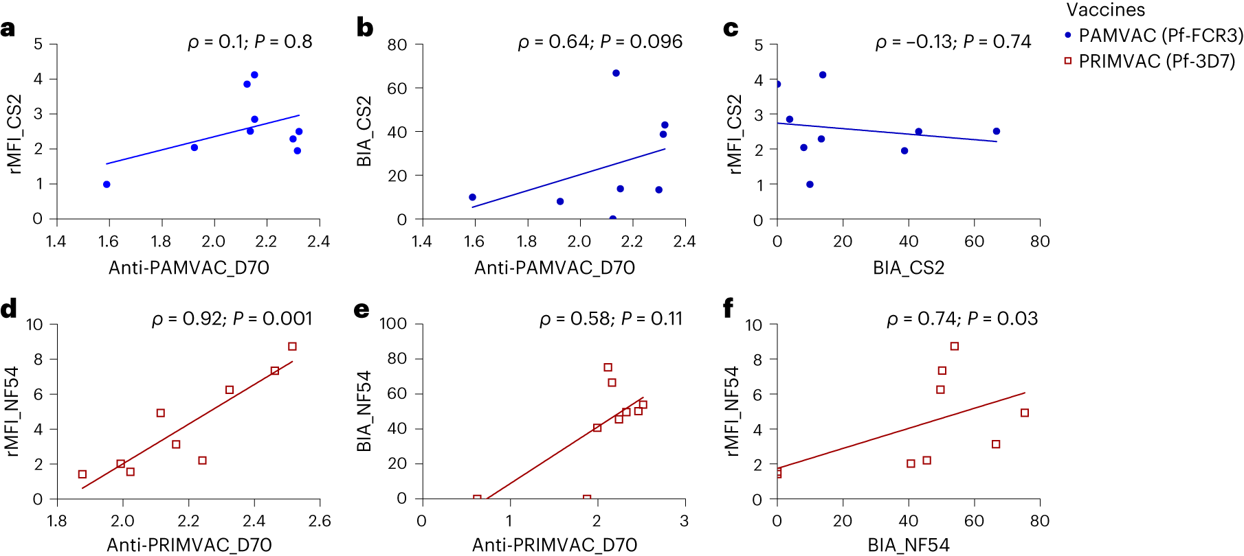 Fig. 3: Correlations between ELISA titers of PMV-induced antibodies and functional activity at D70 post-vaccination.