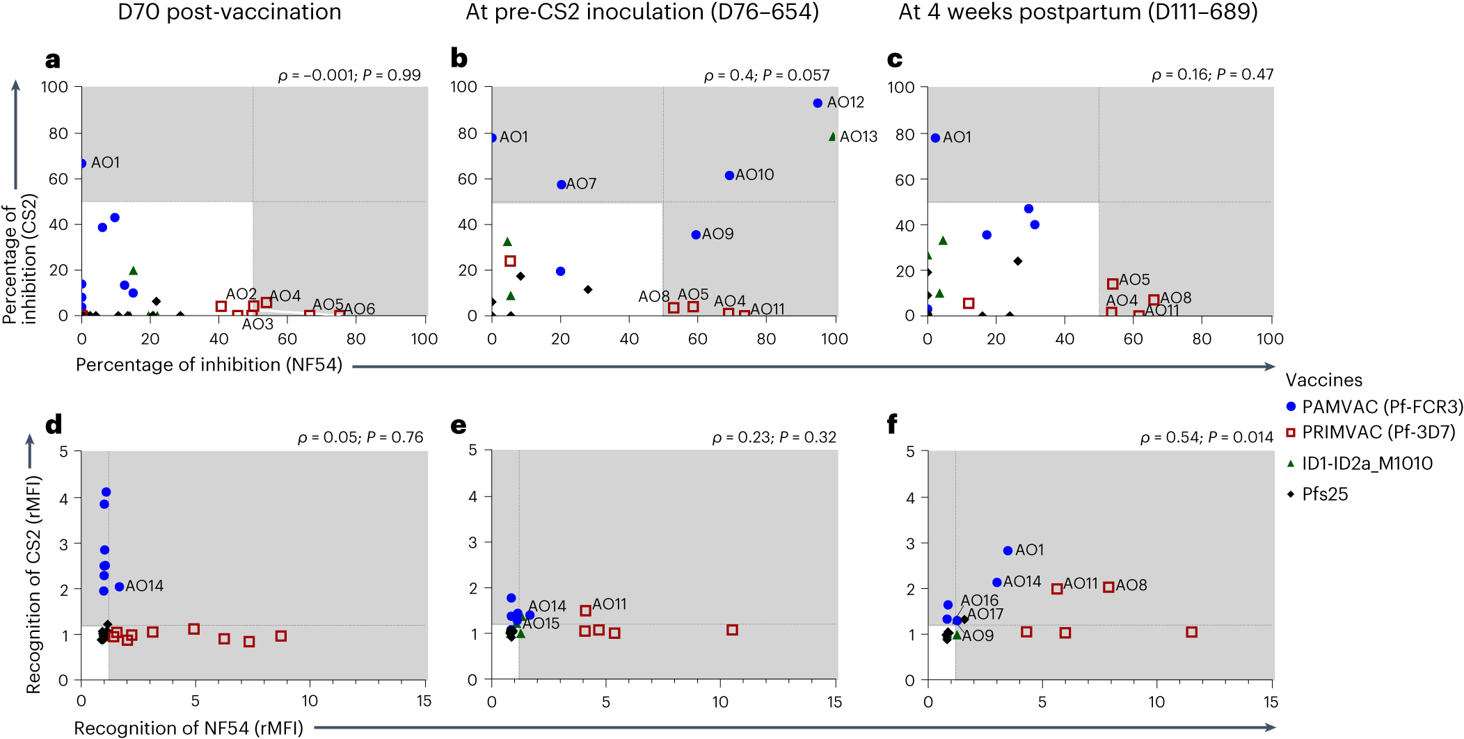 Fig. 5: Dynamics of cross-inhibitory and cross-recognition activity of PMV-induced antibodies in Aotus monkeys in response to pregnancy malaria.