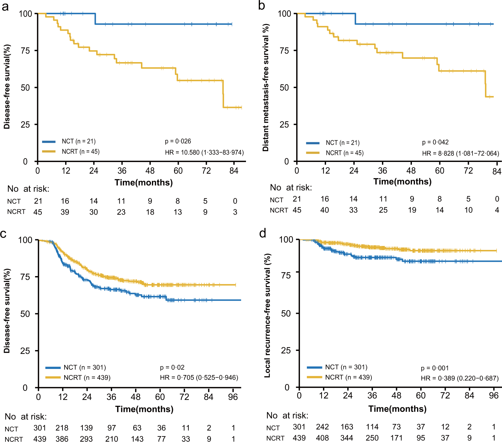 Fig. 2: Association between neoadjuvant treatment and survival according to mismatch repair (MMR) status.