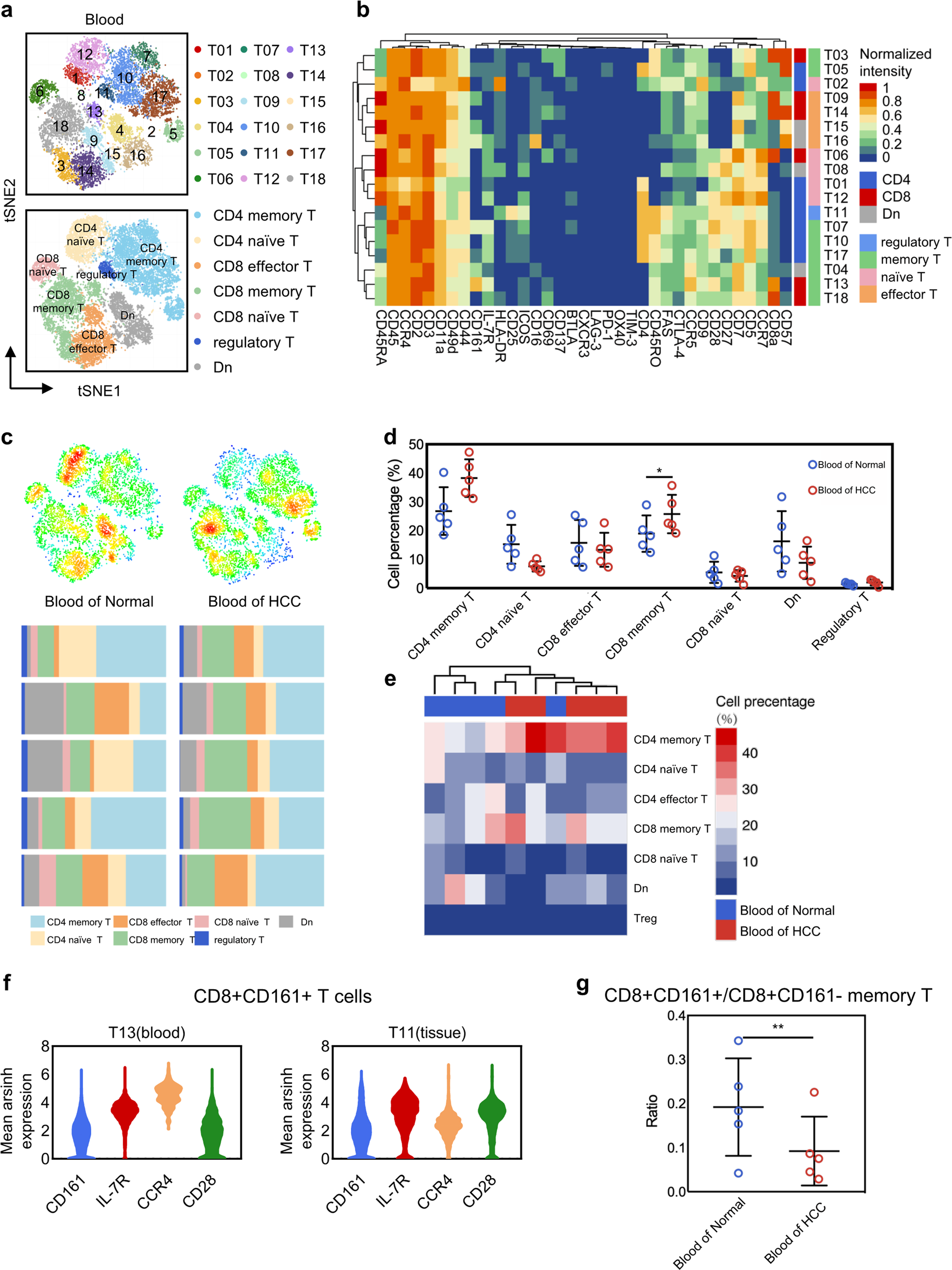 Fig. 5: Abundance change of CD8+CD161+/ CD161− T cells in different human blood.