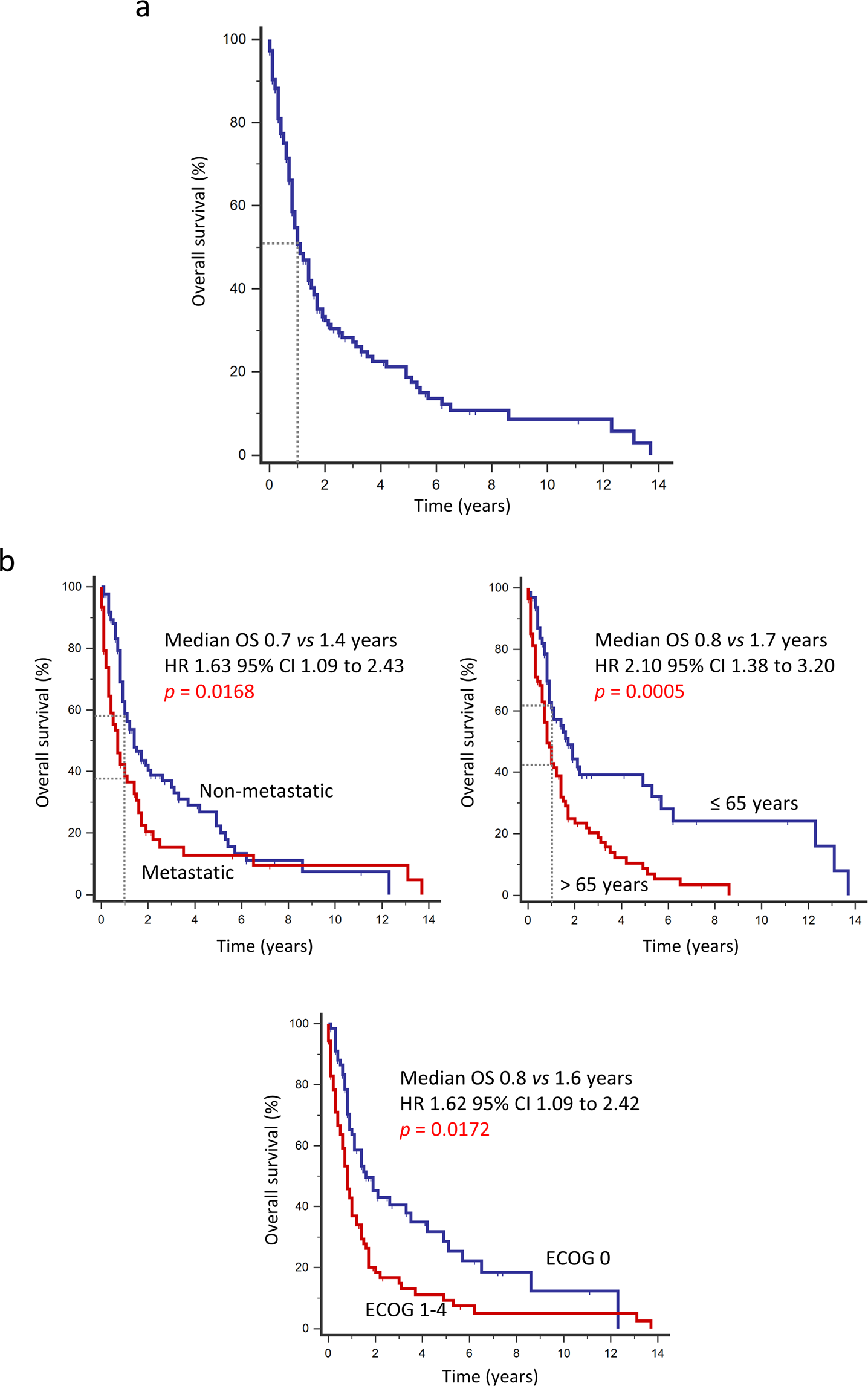 Fig. 1: Overall survival outcomes and prognostic factors in angiosarcoma.