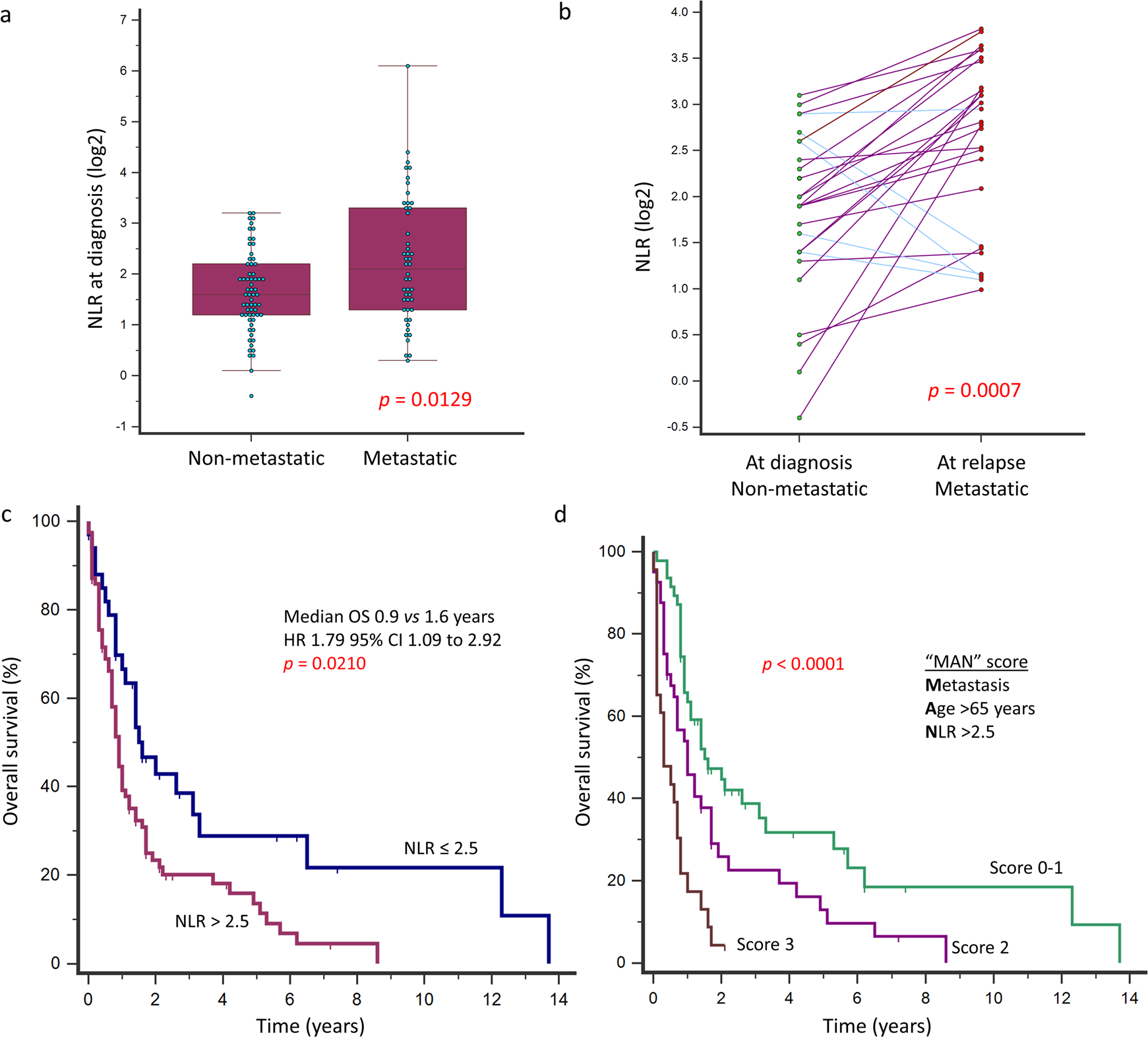 Fig. 4: Peripheral blood NLR and survival outcomes in angiosarcoma.
