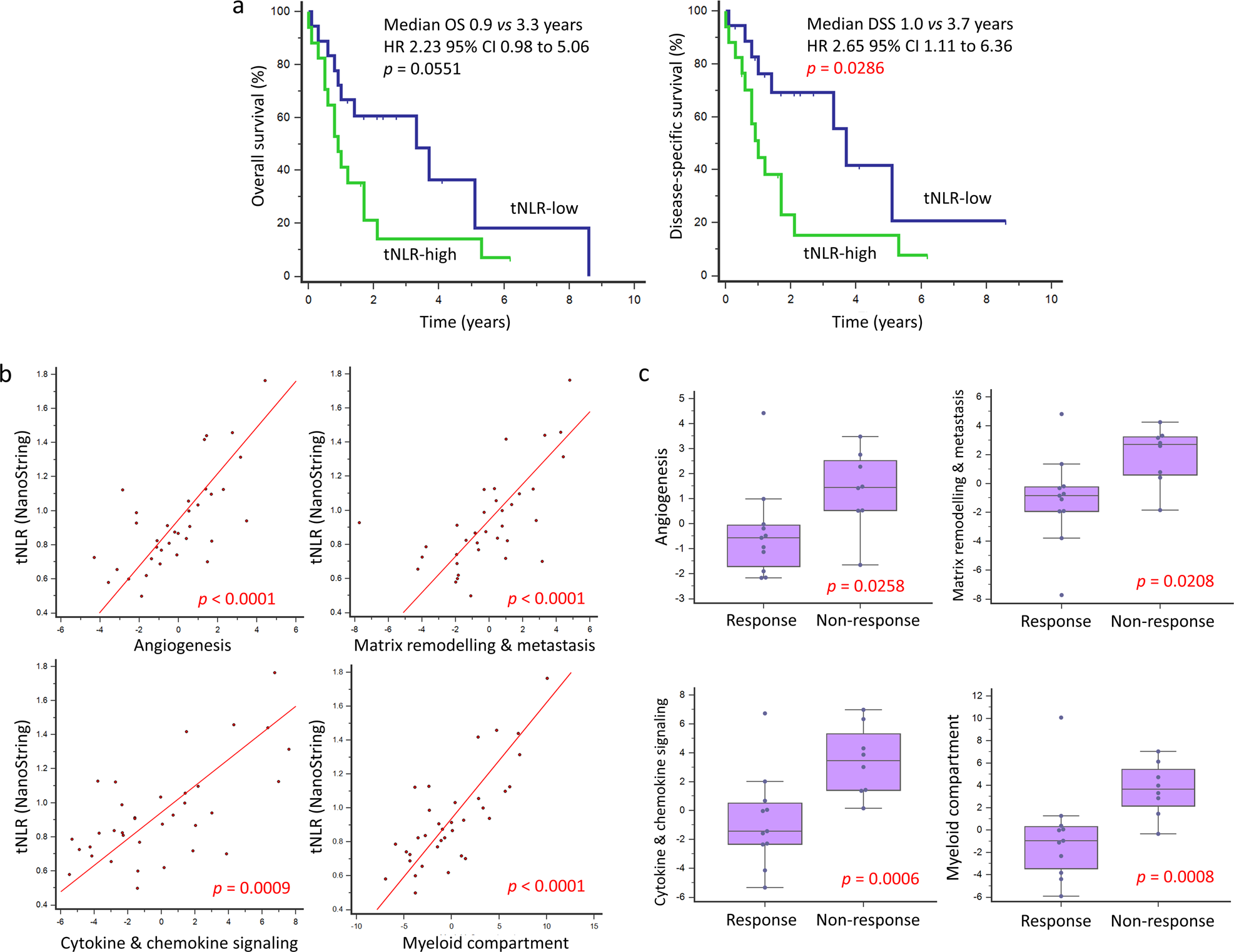 Fig. 6: Correlation of tNLR with oncogenic signaling pathways and survival outcomes.