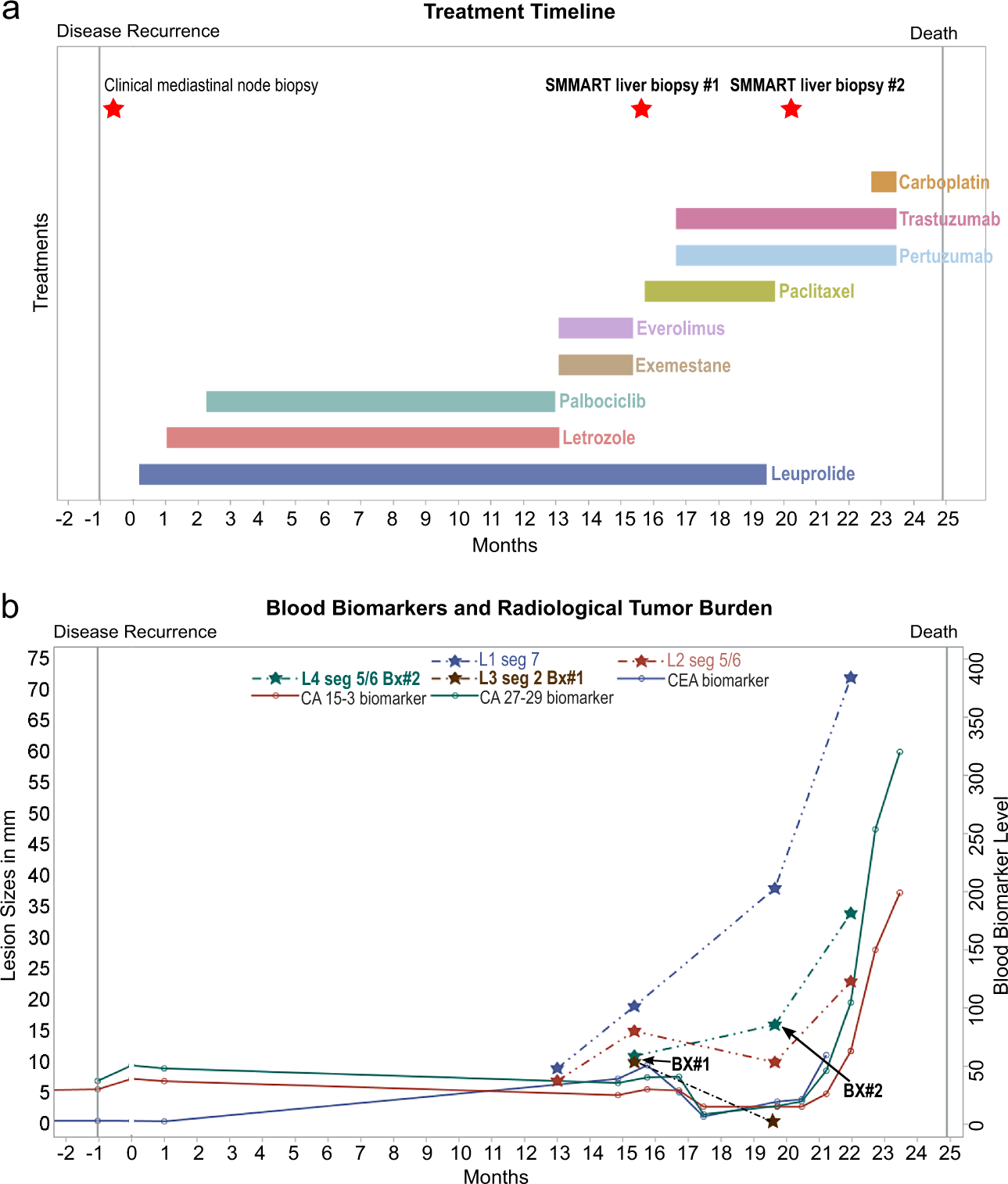 Fig. 1: Overview of clinical timeline and response.