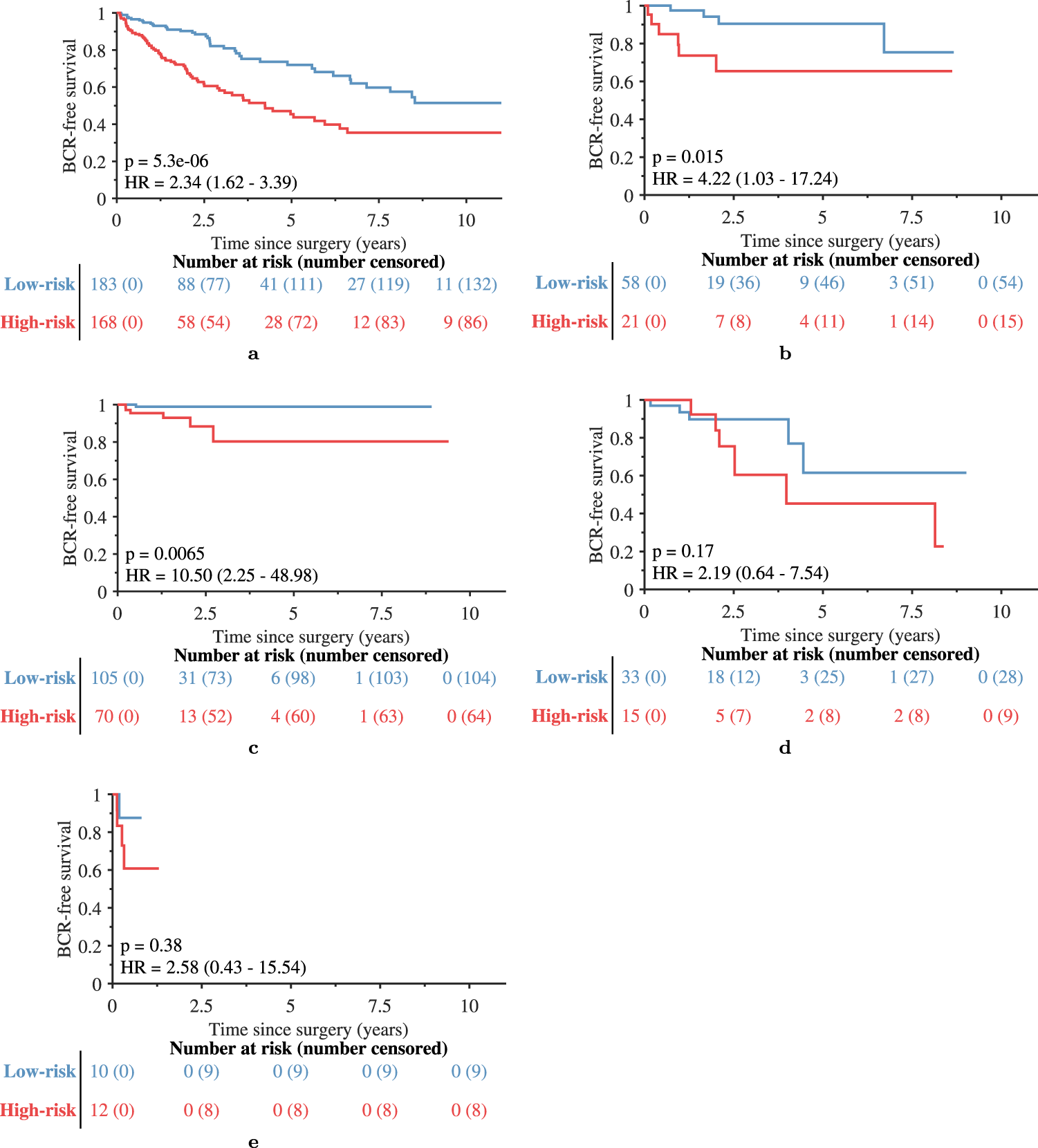 Fig. 3: Kaplan-Meier BCR-free survival plots of patients from each site.