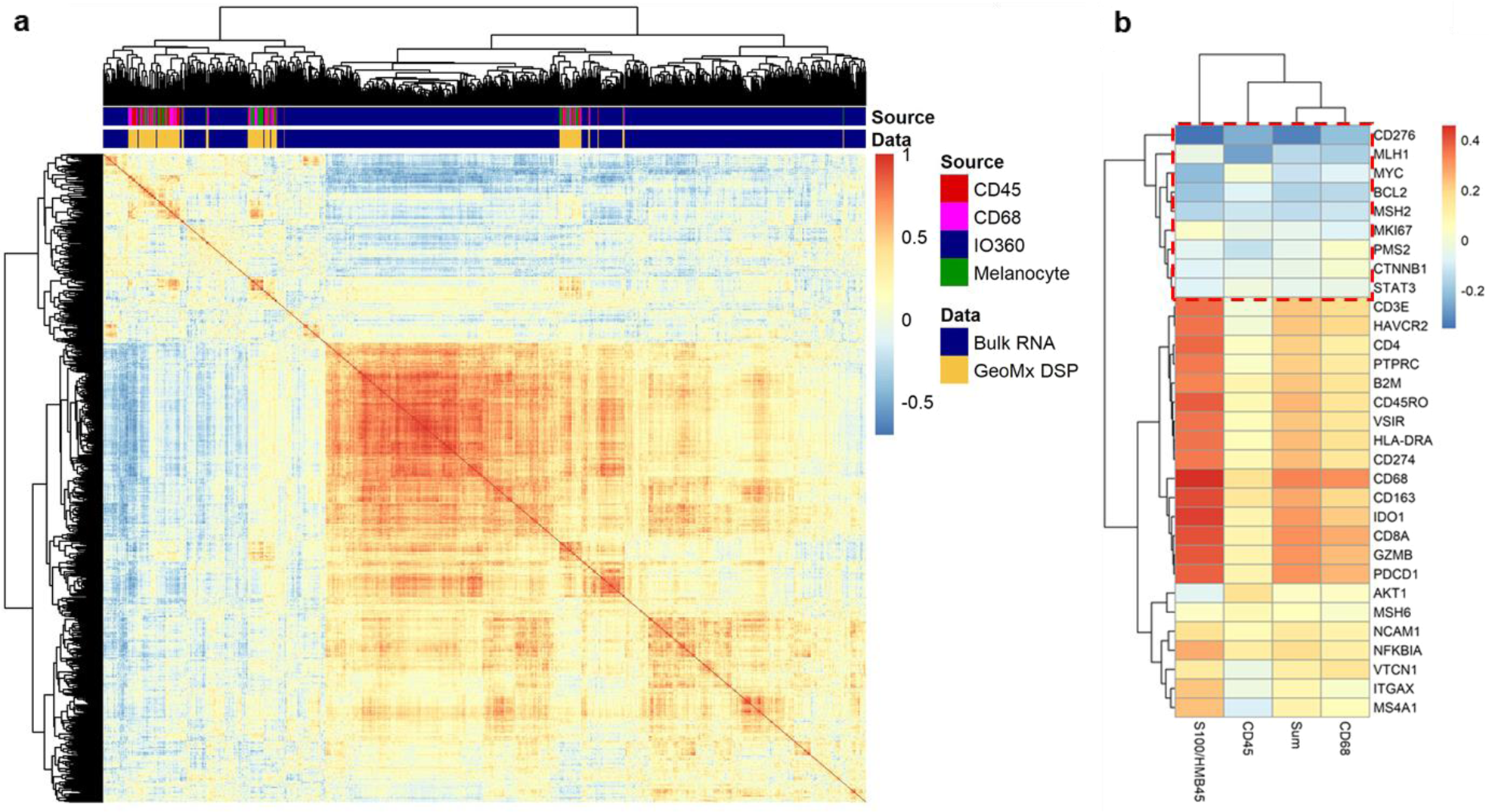 Models that combine transcriptomic with spatial protein information exceed  the predictive value for either single modality | npj Precision Oncology