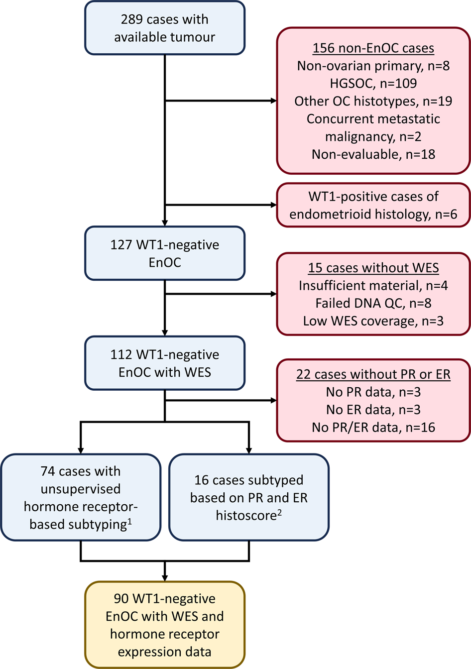 Fig. 1: Case flow diagram for endometrioid ovarian carcinoma (EnOC) cases with matched whole exome sequencing (WES) and hormone receptor expression data.