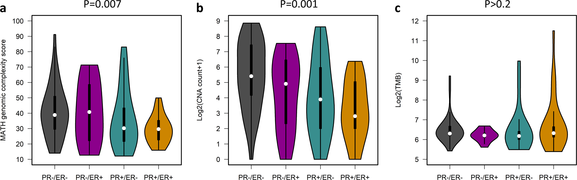 Fig. 2: Genomic characteristics of endometrioid ovarian carcinoma subtypes defined by hormone receptor expression patterns.
