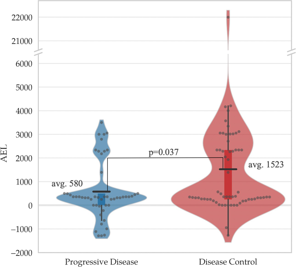 Fig. 3: Association between digital drug assignment (DDA) and disease control of molecularly targeted agents (MTAs) in the SHIVA01 trial.