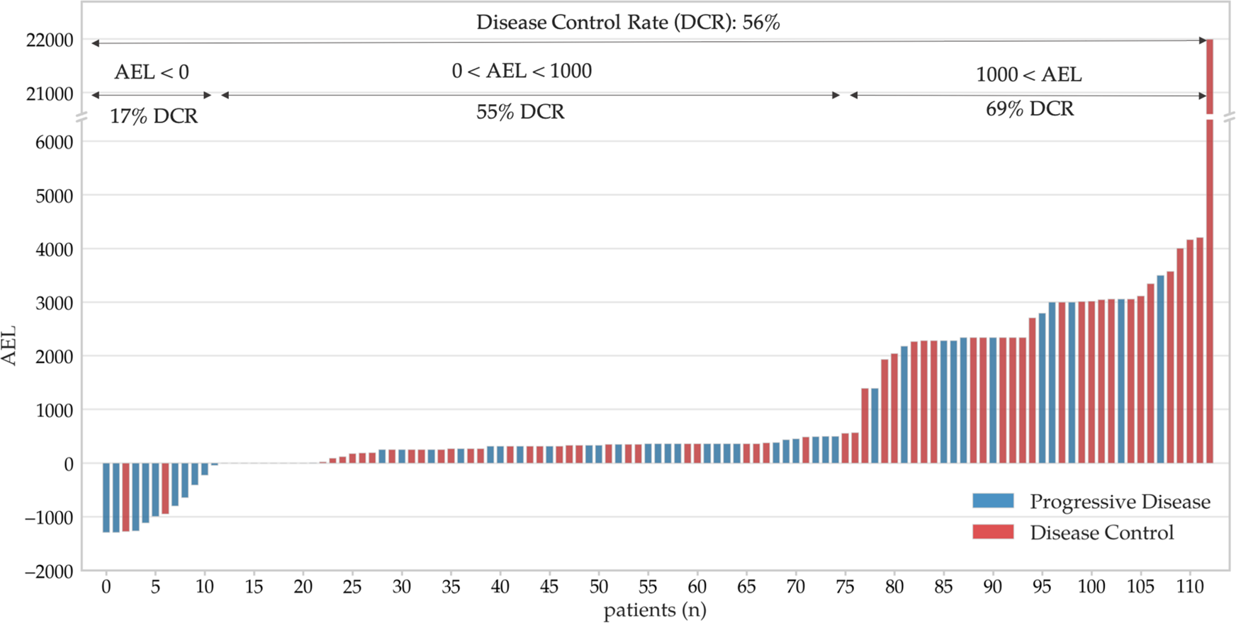 Fig. 4: Distribution of AEL values of molecularly targeted agents (MTAs) assigned by the digital drug assignment (DDA) used in the SHIVA01 trial.