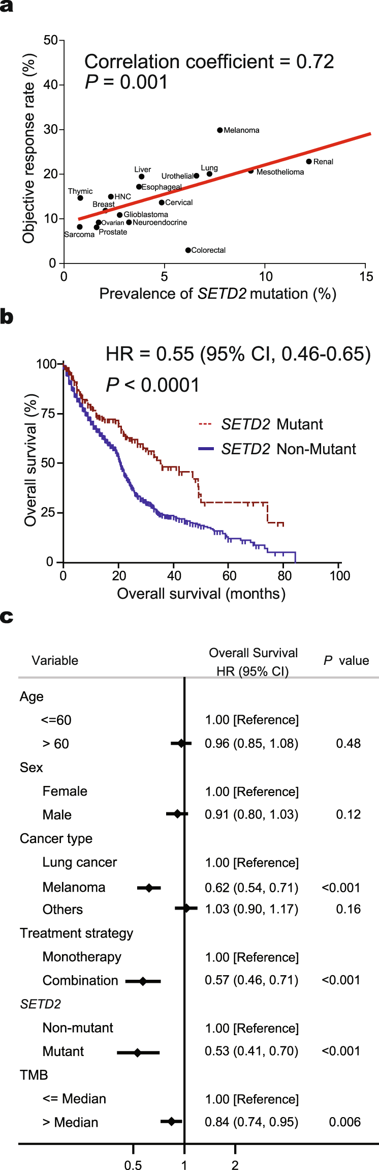 Fig. 3: SETD2 mutation and the efficacy of immunotherapy.