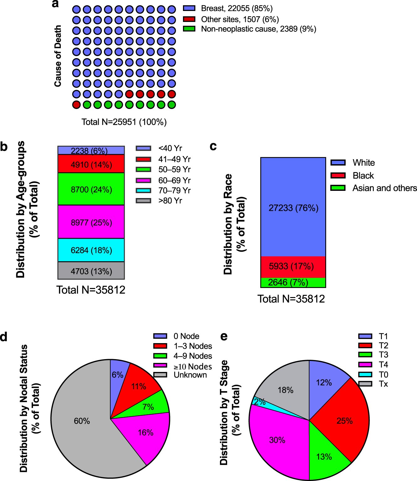 Locoregional tumor burden and risk of mortality in metastatic breast cancer  | npj Precision Oncology