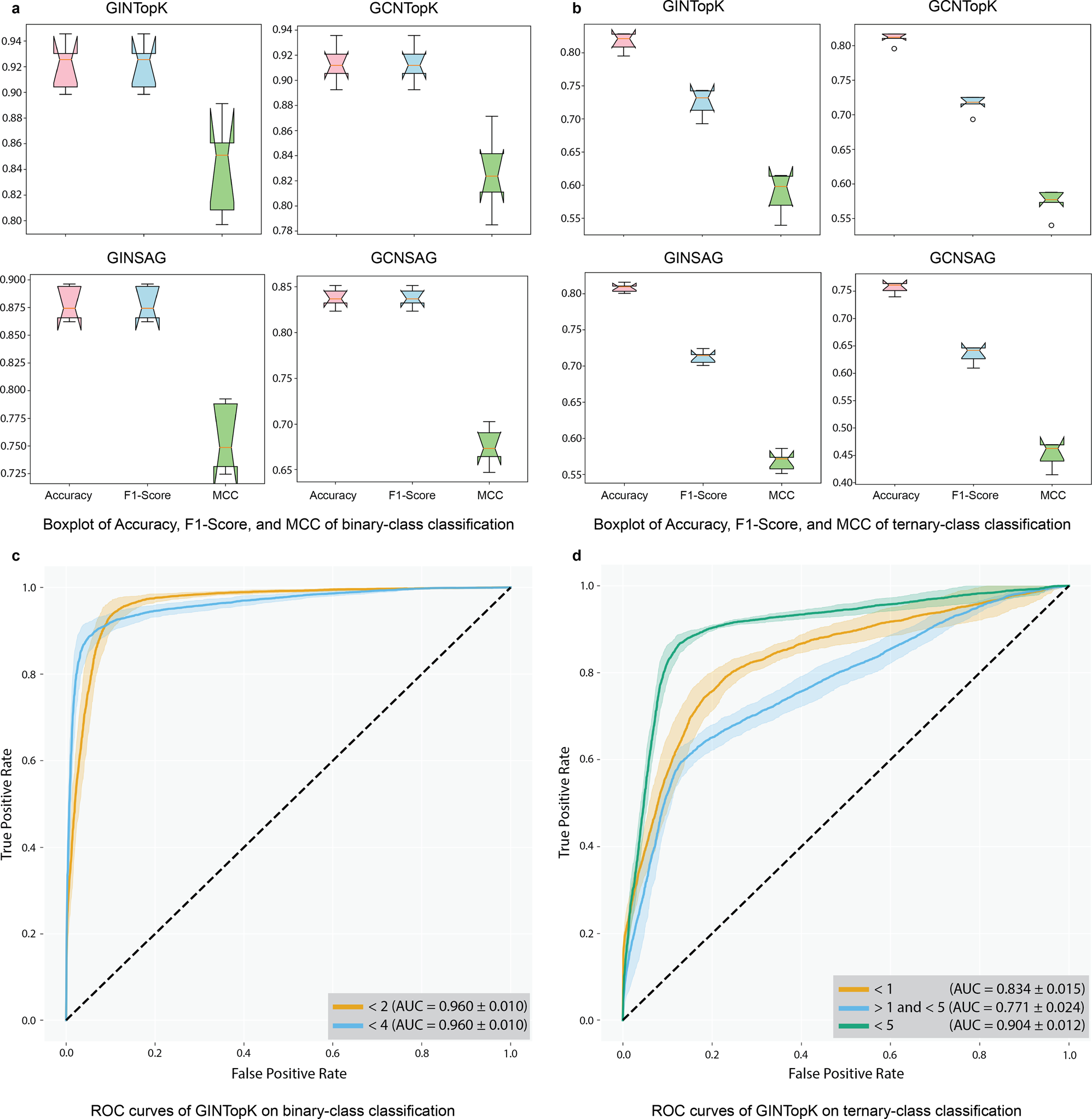 Fig. 2: Model performance of four GNNs on fivefold cross-validation.