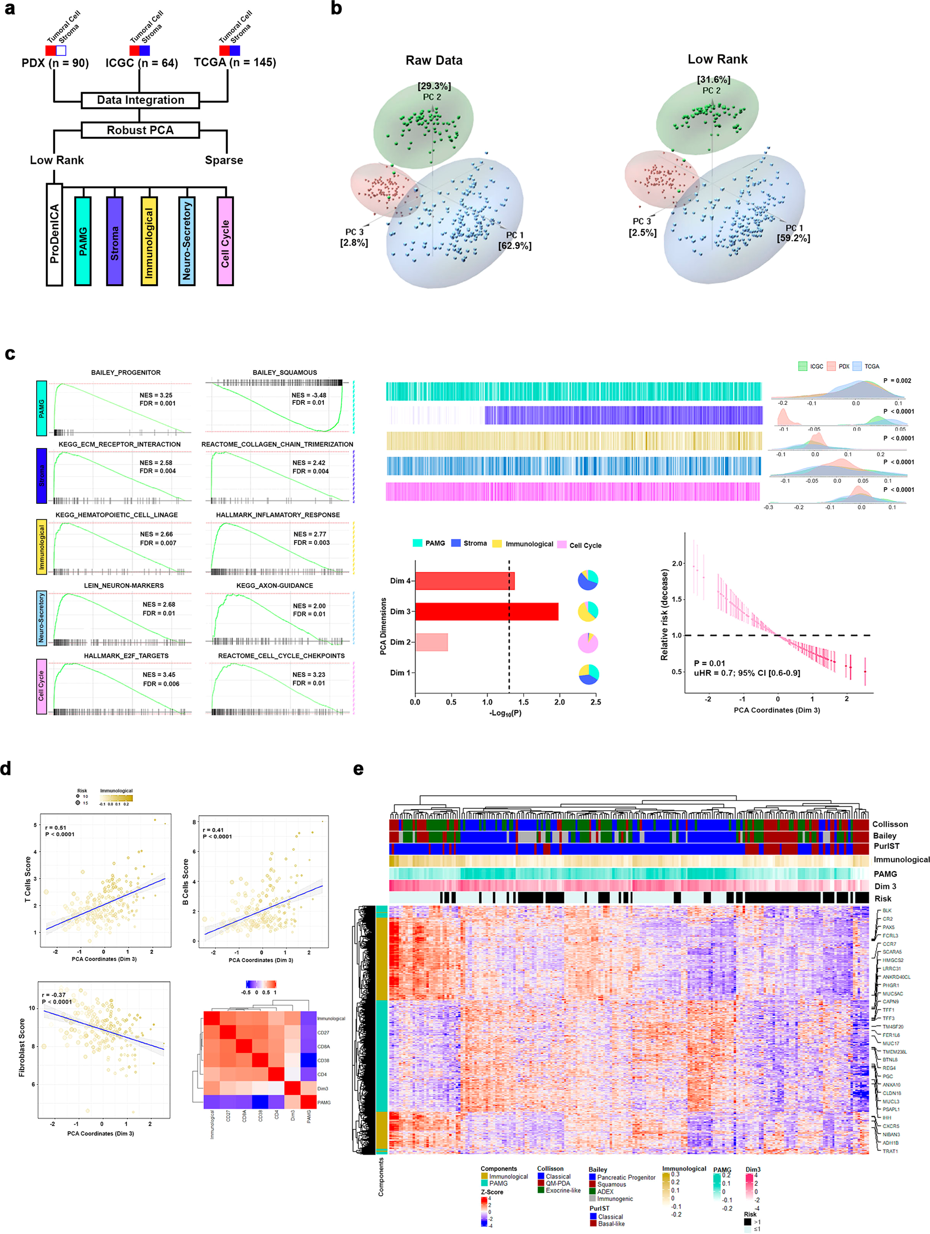 Multi-omics data integration and modeling unravels new mechanisms for  pancreatic cancer and improves prognostic prediction | npj Precision  Oncology