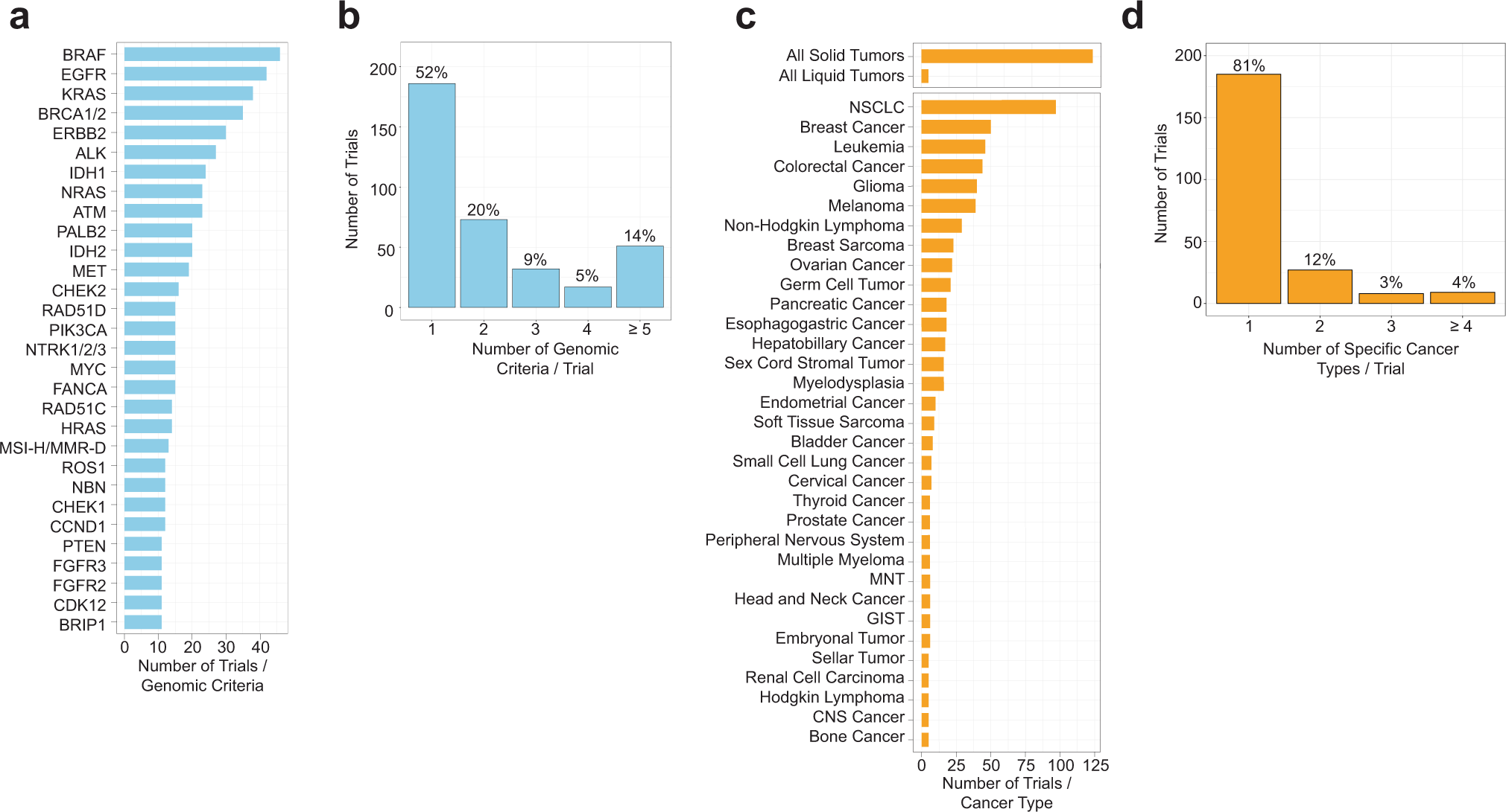 Fig. 3: The landscape of genes and cancer types in DFCI precision medicine trials.