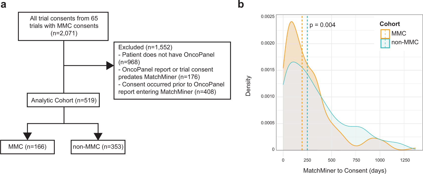 Fig. 4: MatchMiner decreases time to consent for precision medicine trials.