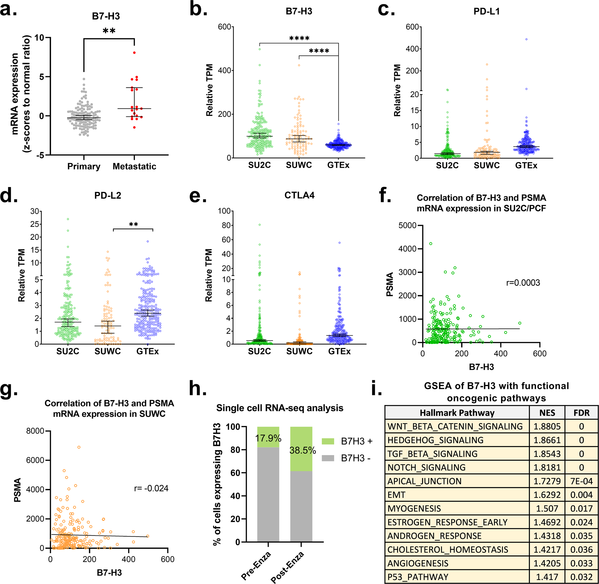 Fig. 1: B7-H3 is selectively overexpressed in mCRPC.