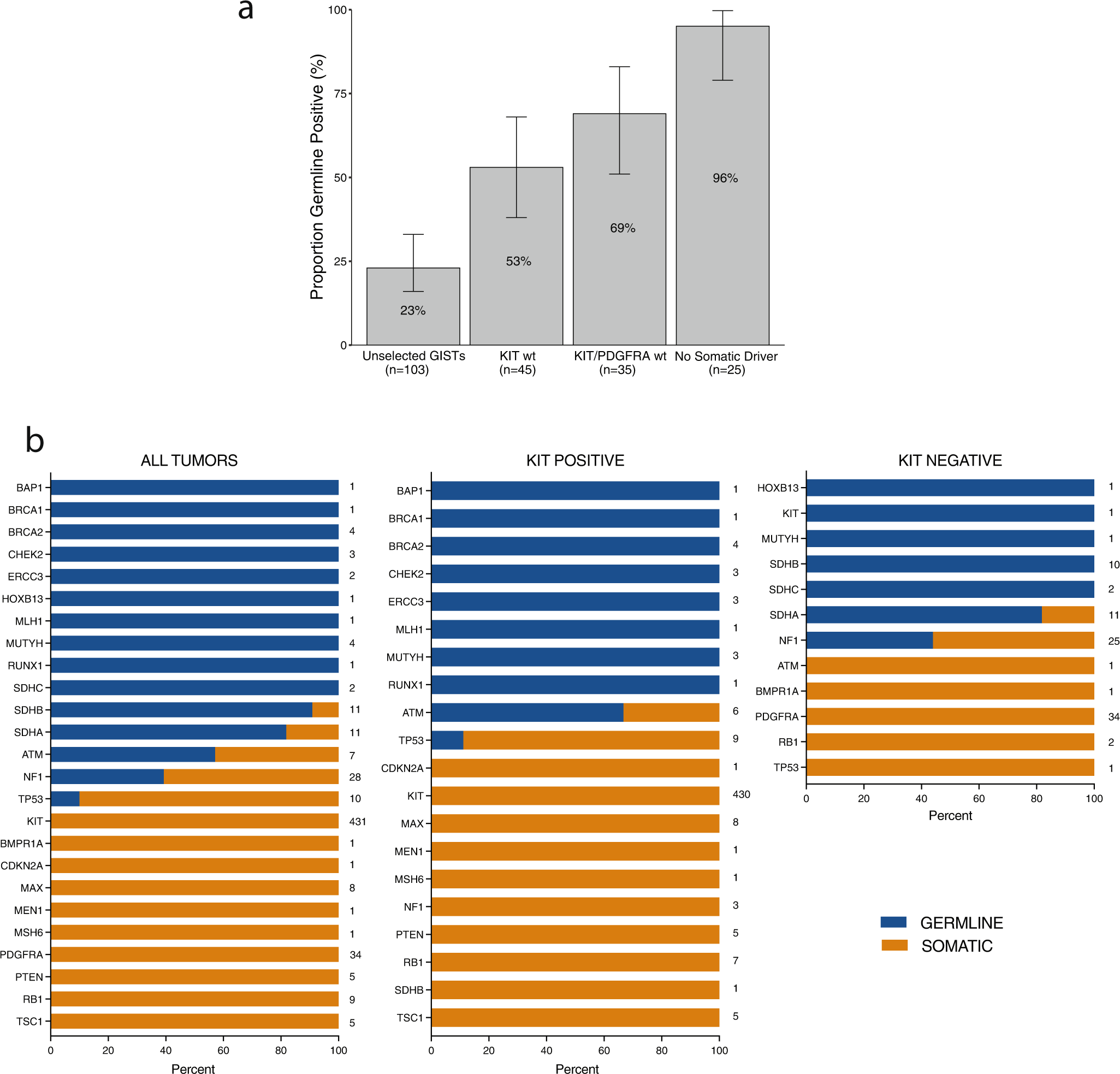 Fig. 2: Detection of germline P/LP variants in GIST patients based on somatic profiles.