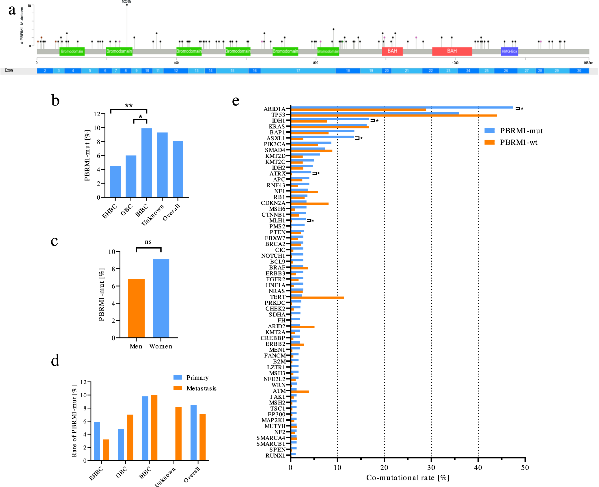 Fig. 1: Genomic context of PBRM1-mutated BTCs reveals high co-occurrence of mutations in chromatin remodeling genes.