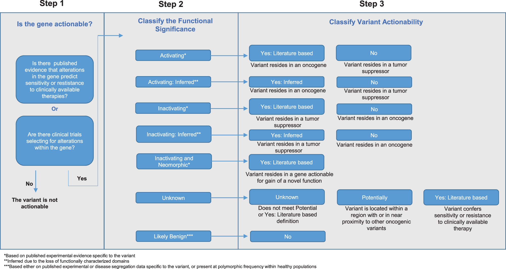 Fig. 1: Variant Actionability classification.
