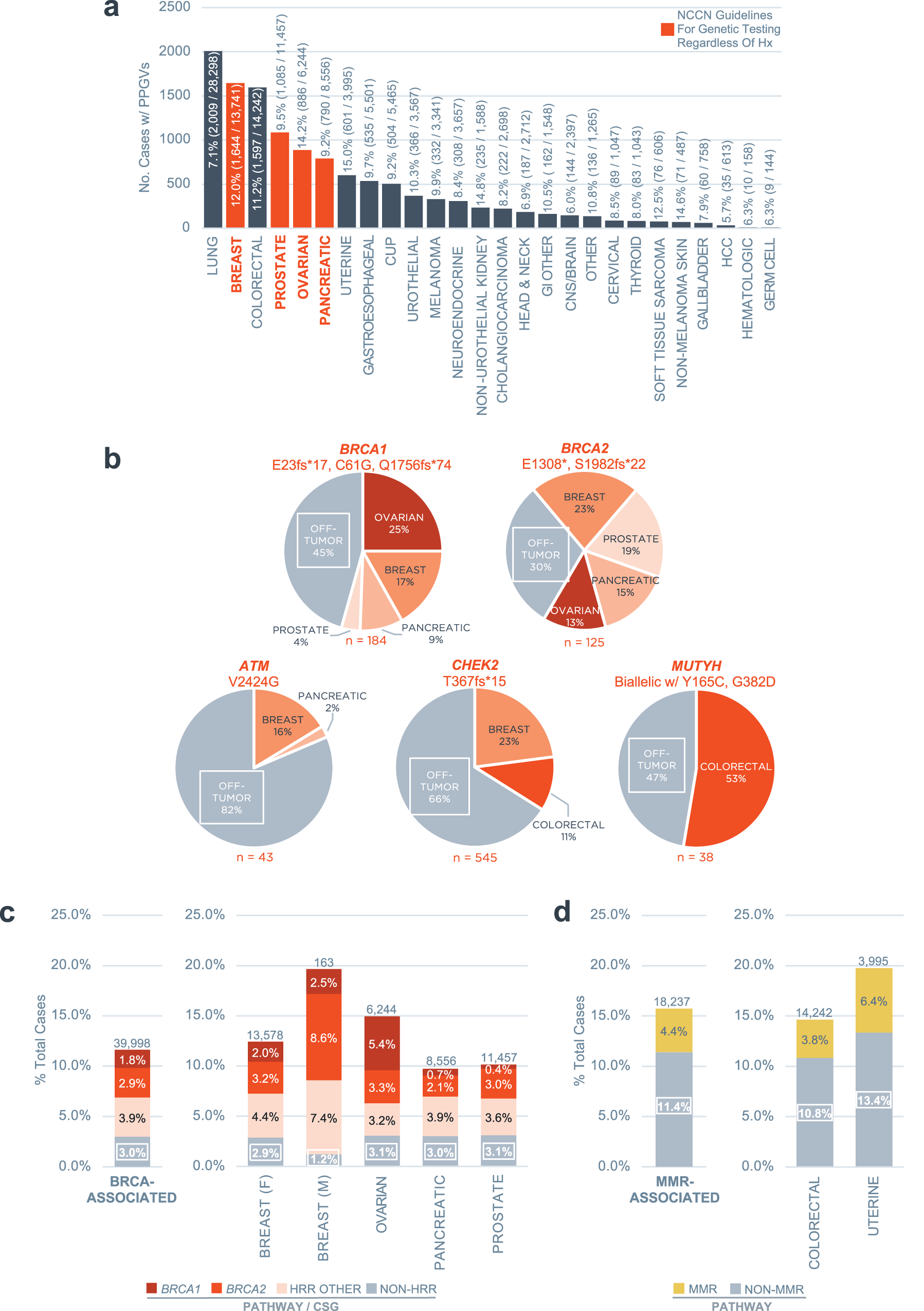 Fig. 2: Clinical impact of secondary finding of PPGVs on tumor CGP.