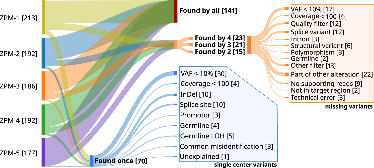 Fig. 2: Inter-institution concordance of the detected somatic variants.