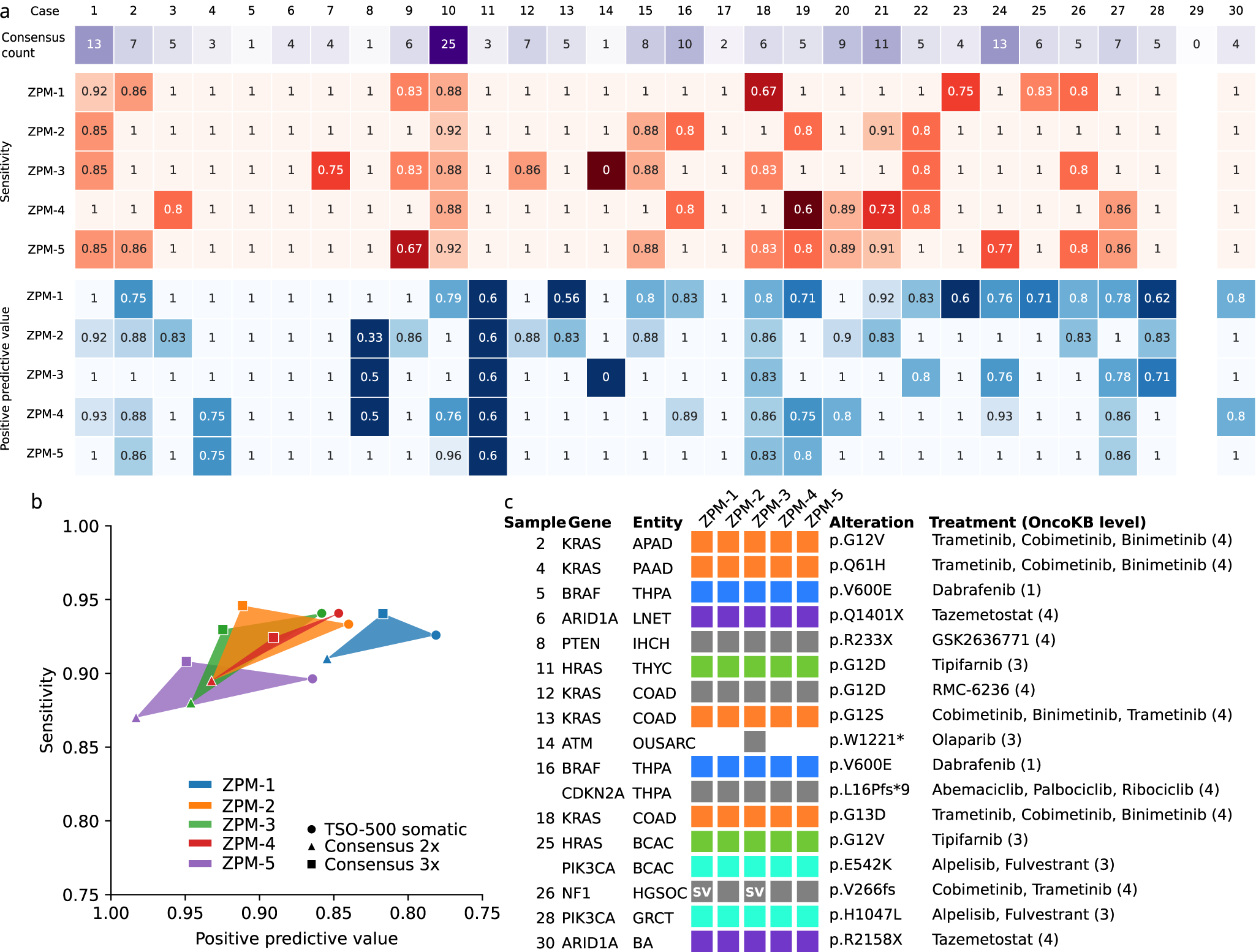 Fig. 3: Comparison of the somatic variants detected by each of the institutions with a consensus list including all variants detected by at least three institutions.