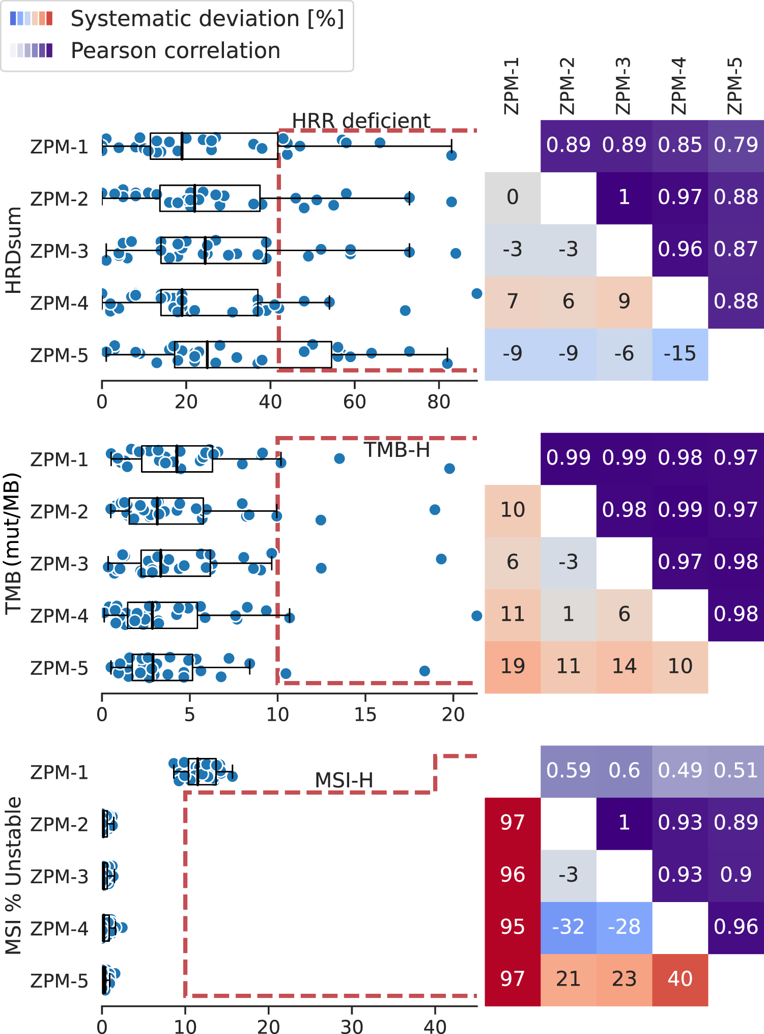 Fig. 5: Inter-institution concordance of HRD, TMB, and MSI scores.