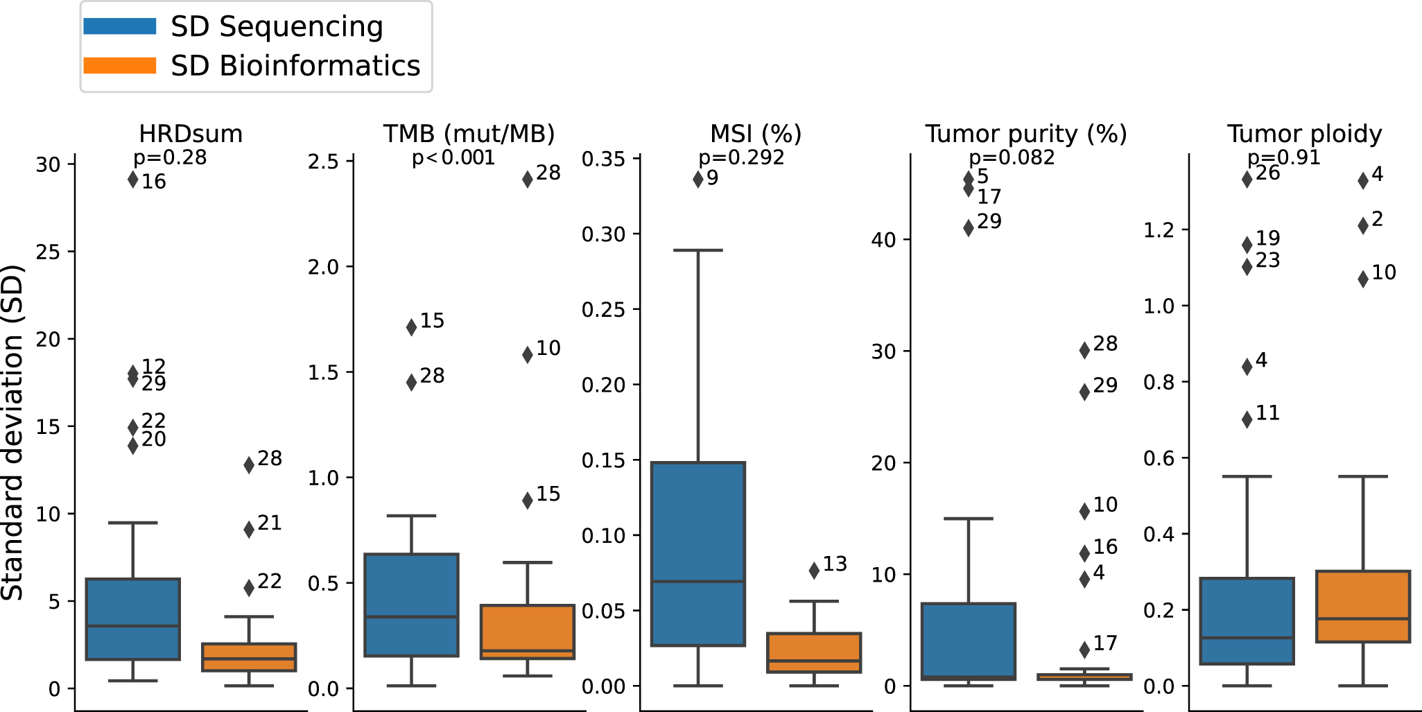 Fig. 6: Comparison of bioinformatic and wet-lab inter-institution variability.
