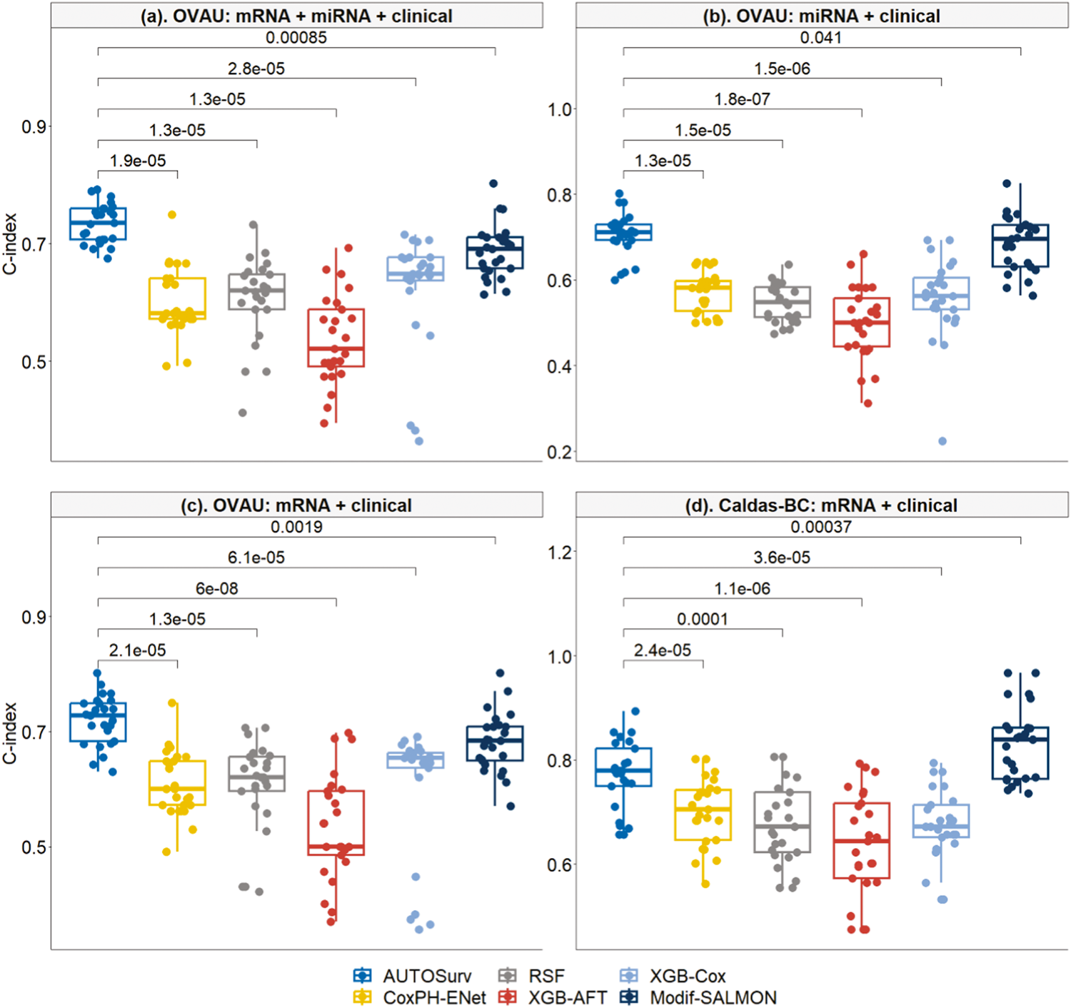 Fig. 3: Performance comparison between AUTOSurv and other machine learning methods in two non-TCGA datasets: ICGC-OVAU and Caldas-BC.