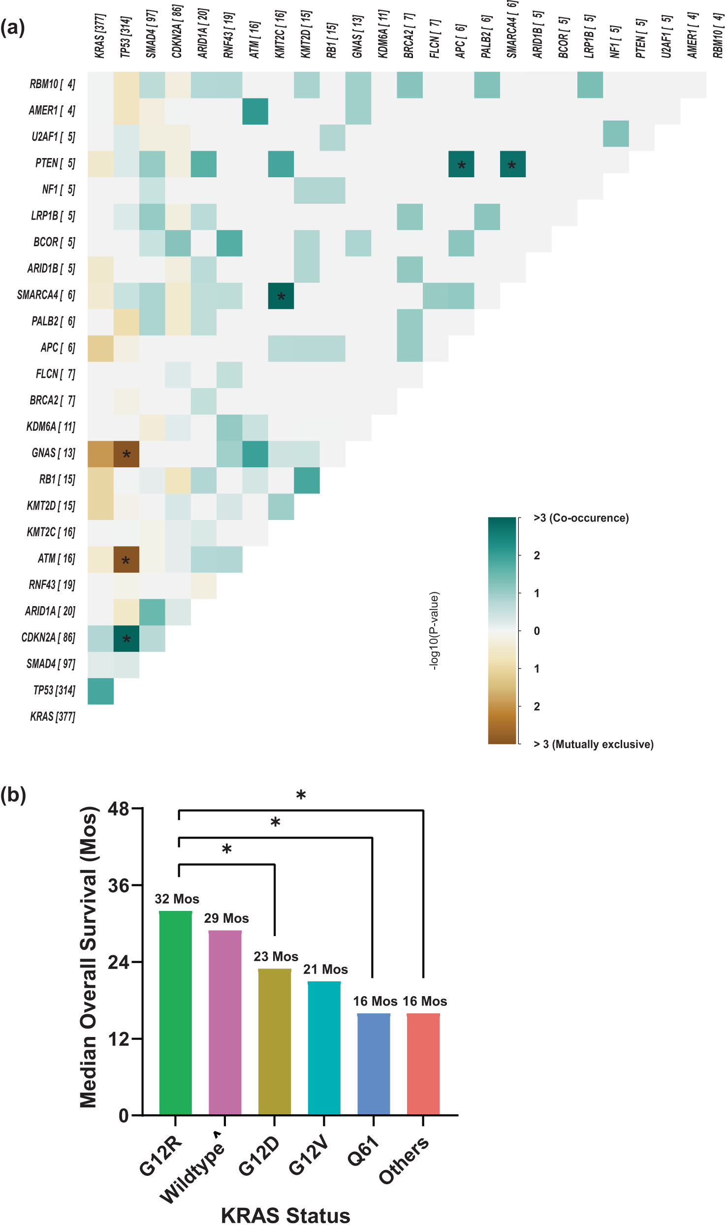 Fig. 7: Co-mutation analysis of KYT Cohort with OS.