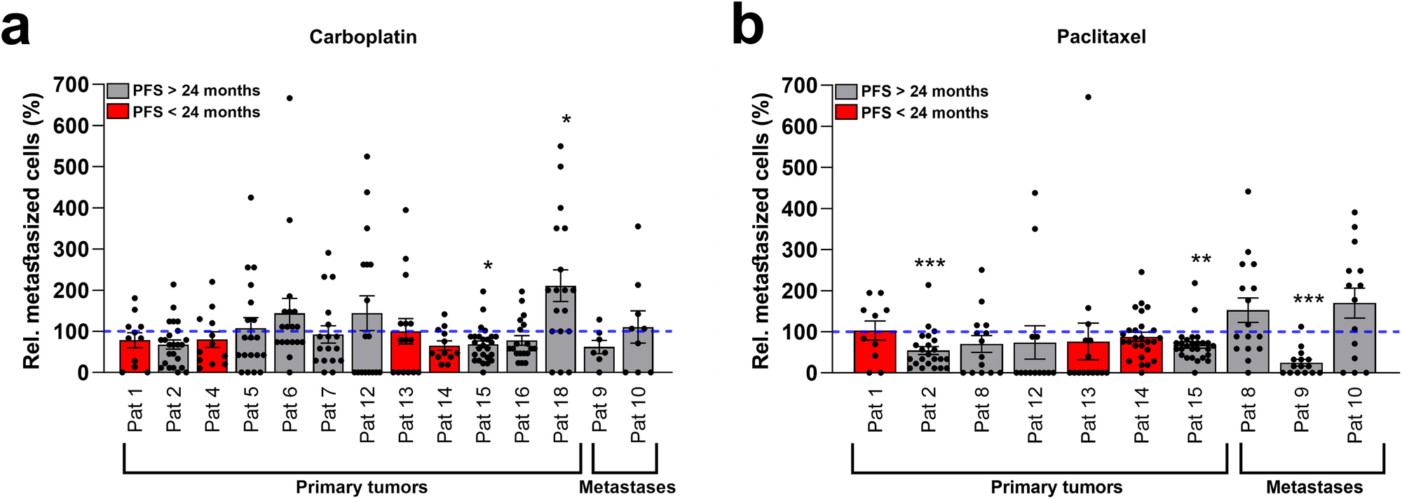 Fig. 6: Carboplatin and paclitaxel do not inhibit metastasis in patient-derived ZTX models of EOC.