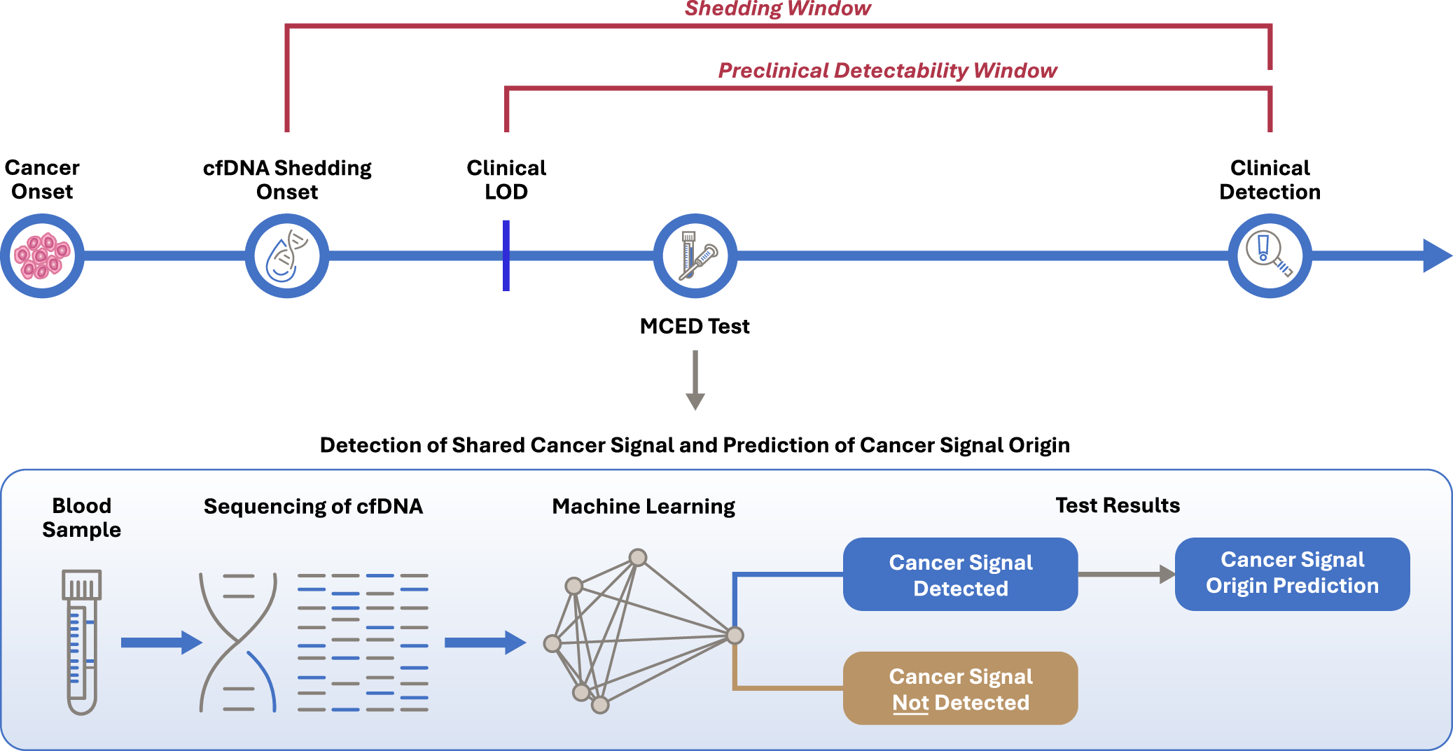 Fig. 1: The MCED paradigm.
