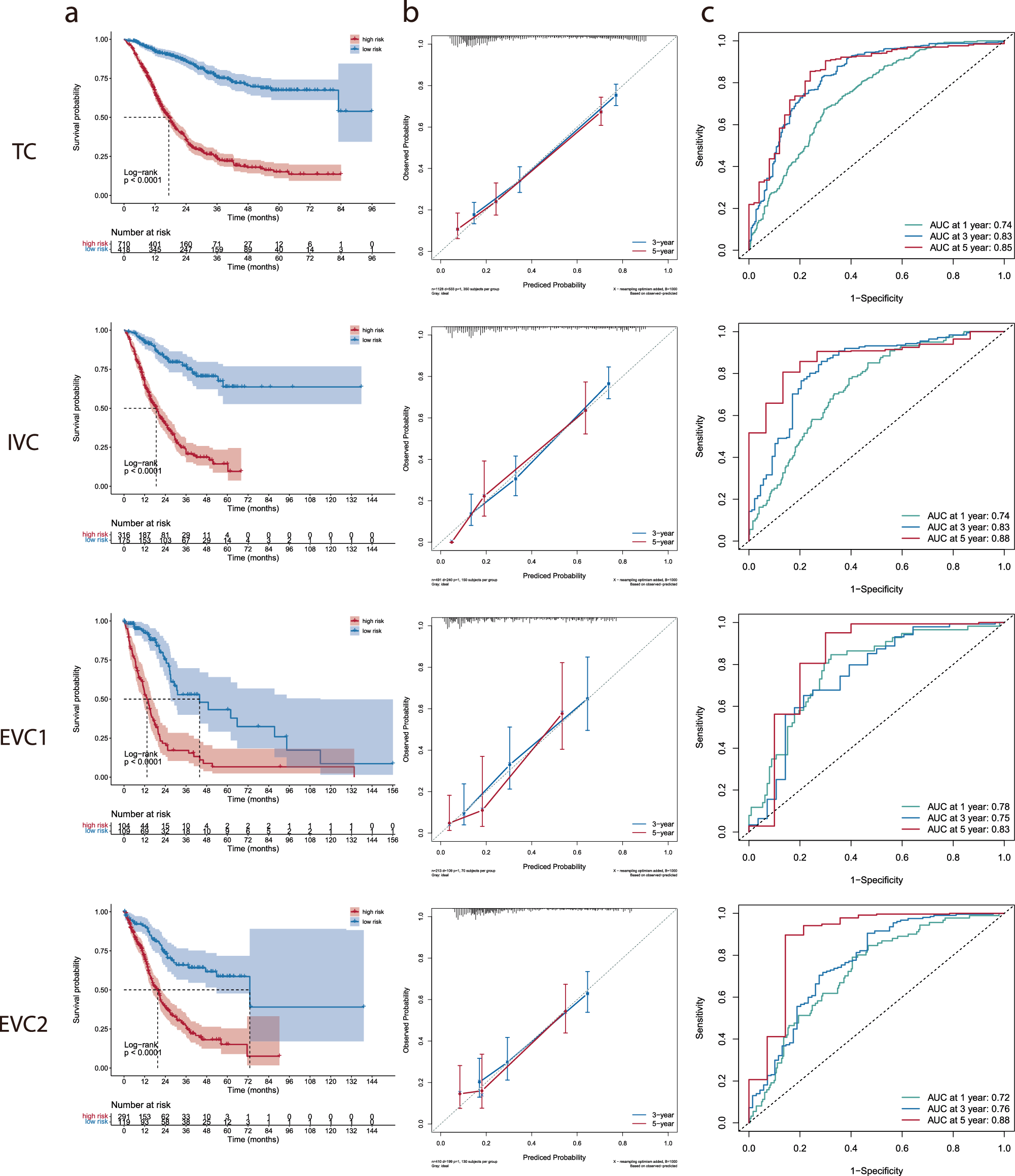 Fig. 4: Performance of the deep learning model to assess patient prognosis in the training and validation cohorts.