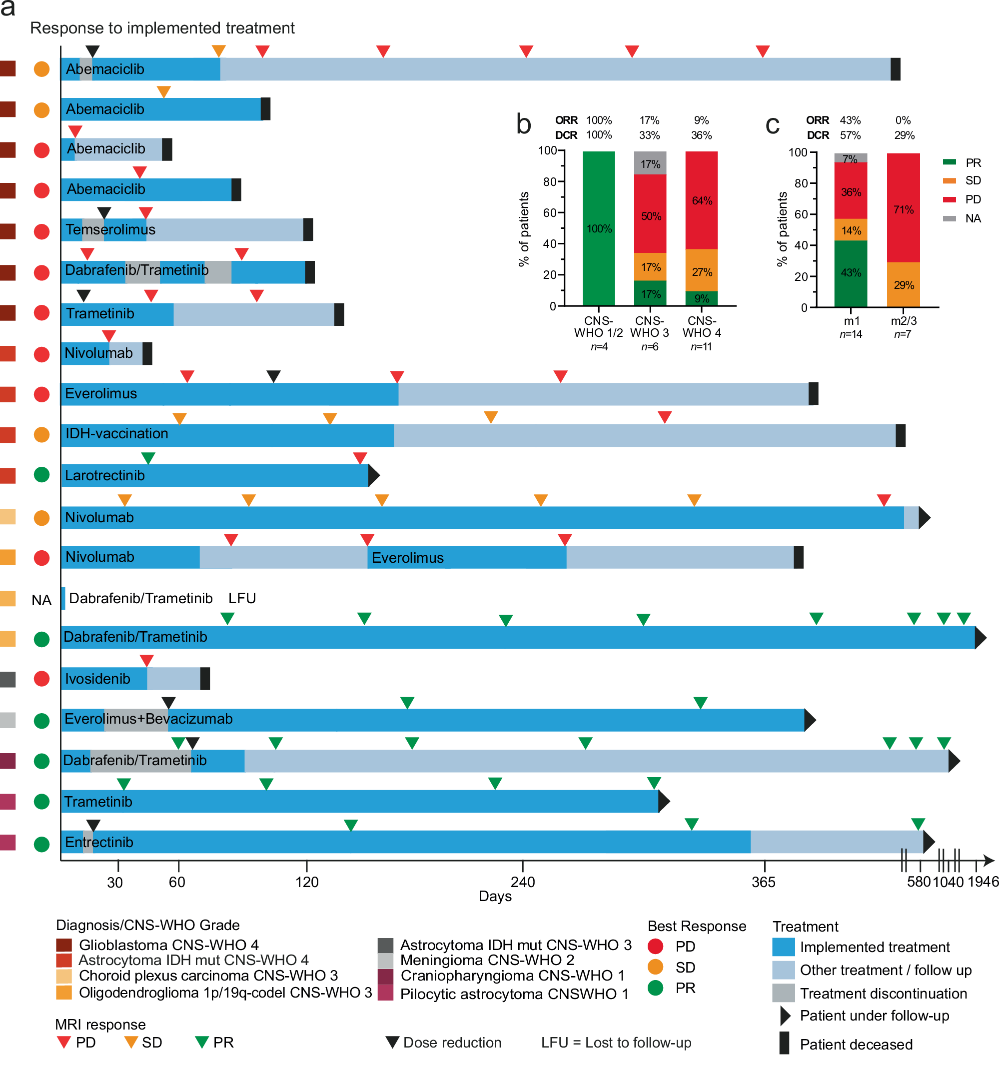 Fig. 4: Response to implemented treatment.