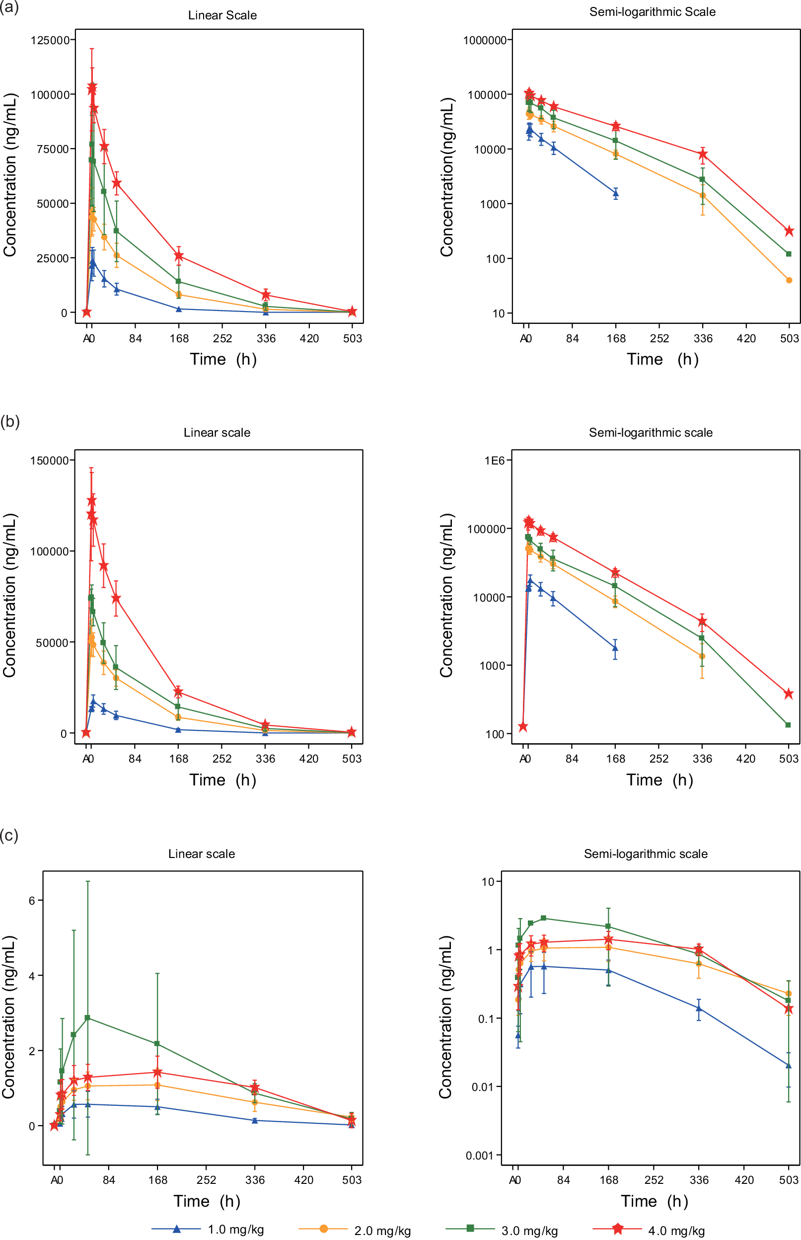 Fig. 3: Pharmacokinetics profiles of DP303c at dose escalation stage.