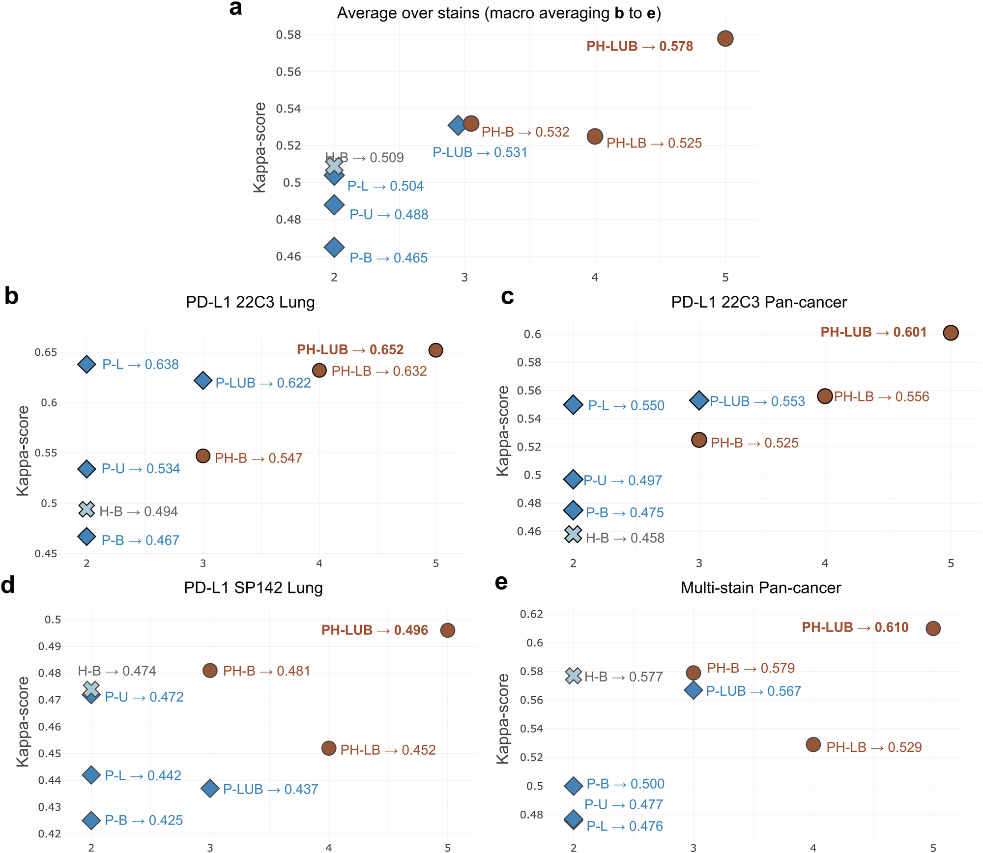 Fig. 4: Whole slide image (WSI)-level quantitative analysis of the deep learning (DL) models.